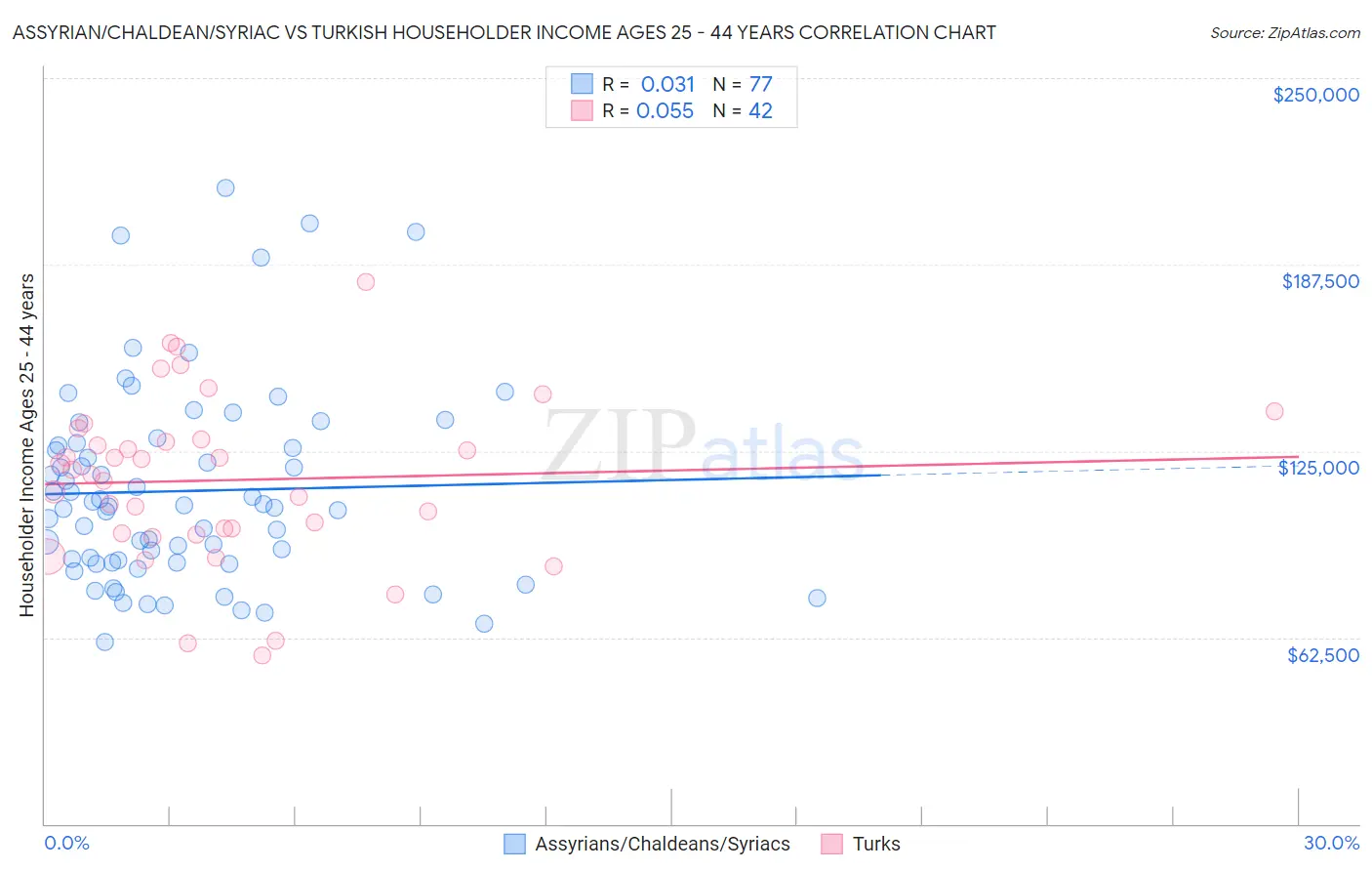 Assyrian/Chaldean/Syriac vs Turkish Householder Income Ages 25 - 44 years