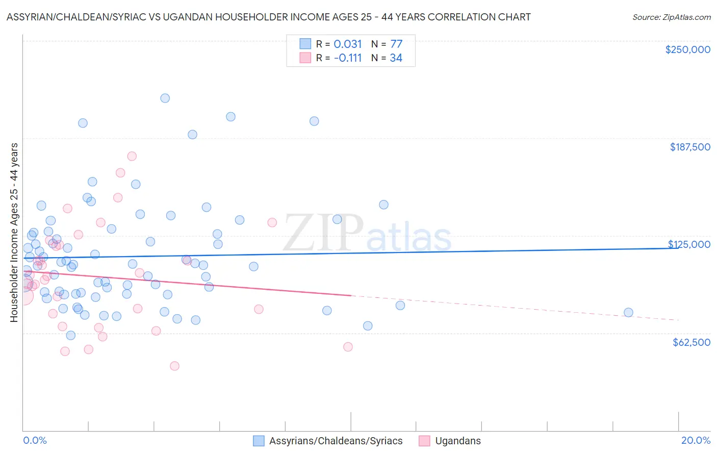 Assyrian/Chaldean/Syriac vs Ugandan Householder Income Ages 25 - 44 years