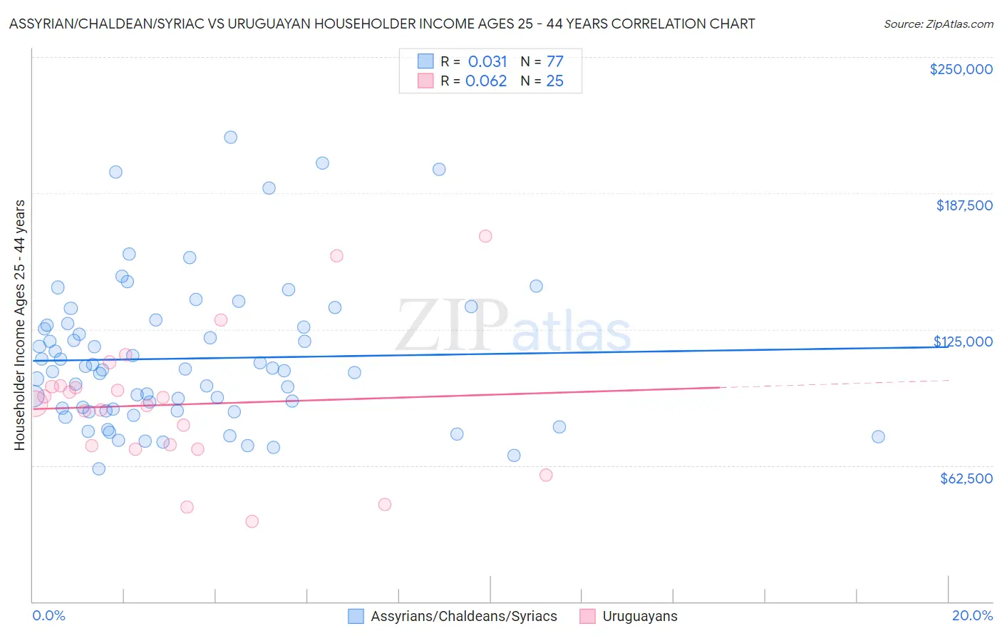 Assyrian/Chaldean/Syriac vs Uruguayan Householder Income Ages 25 - 44 years