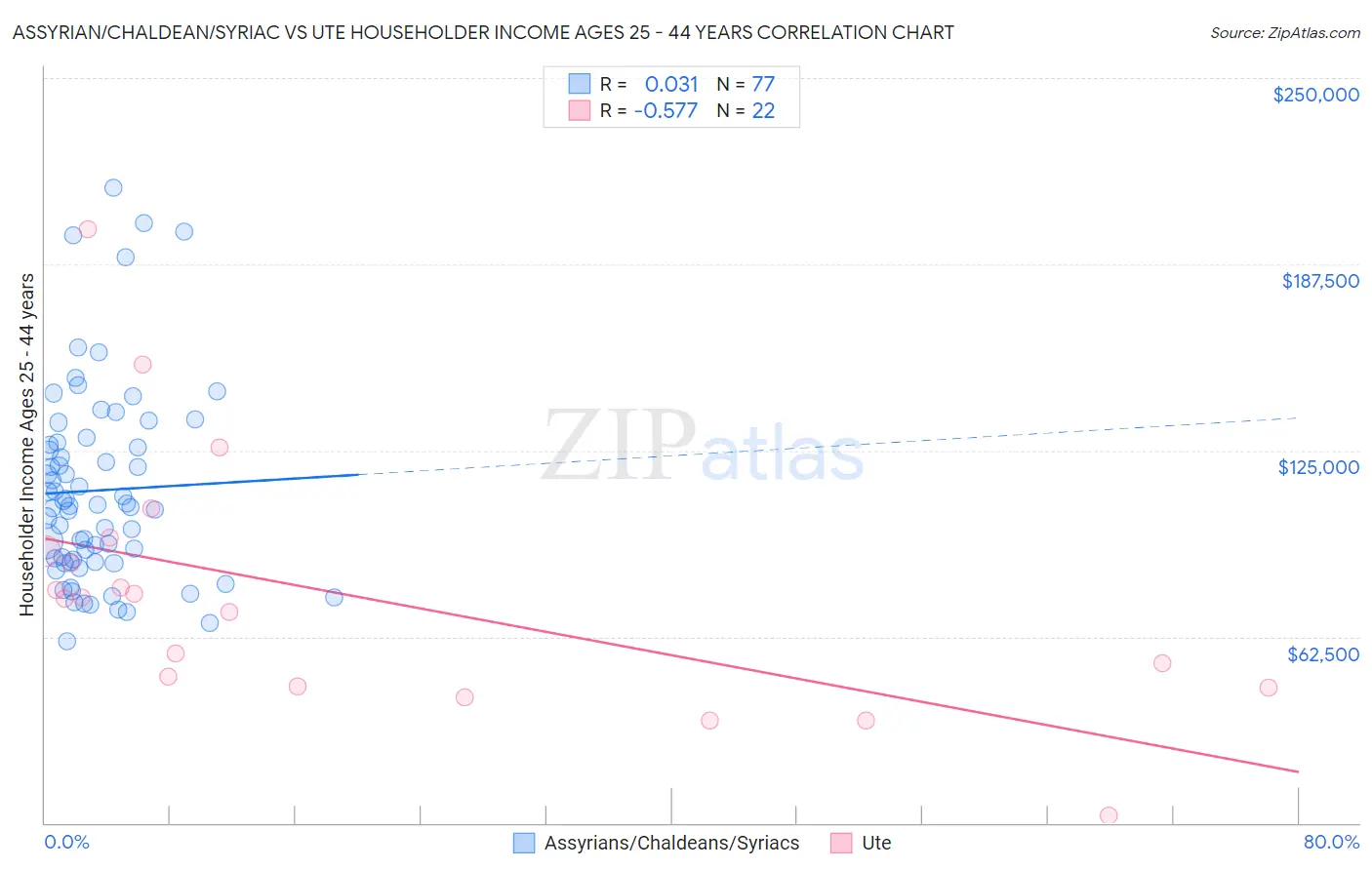 Assyrian/Chaldean/Syriac vs Ute Householder Income Ages 25 - 44 years