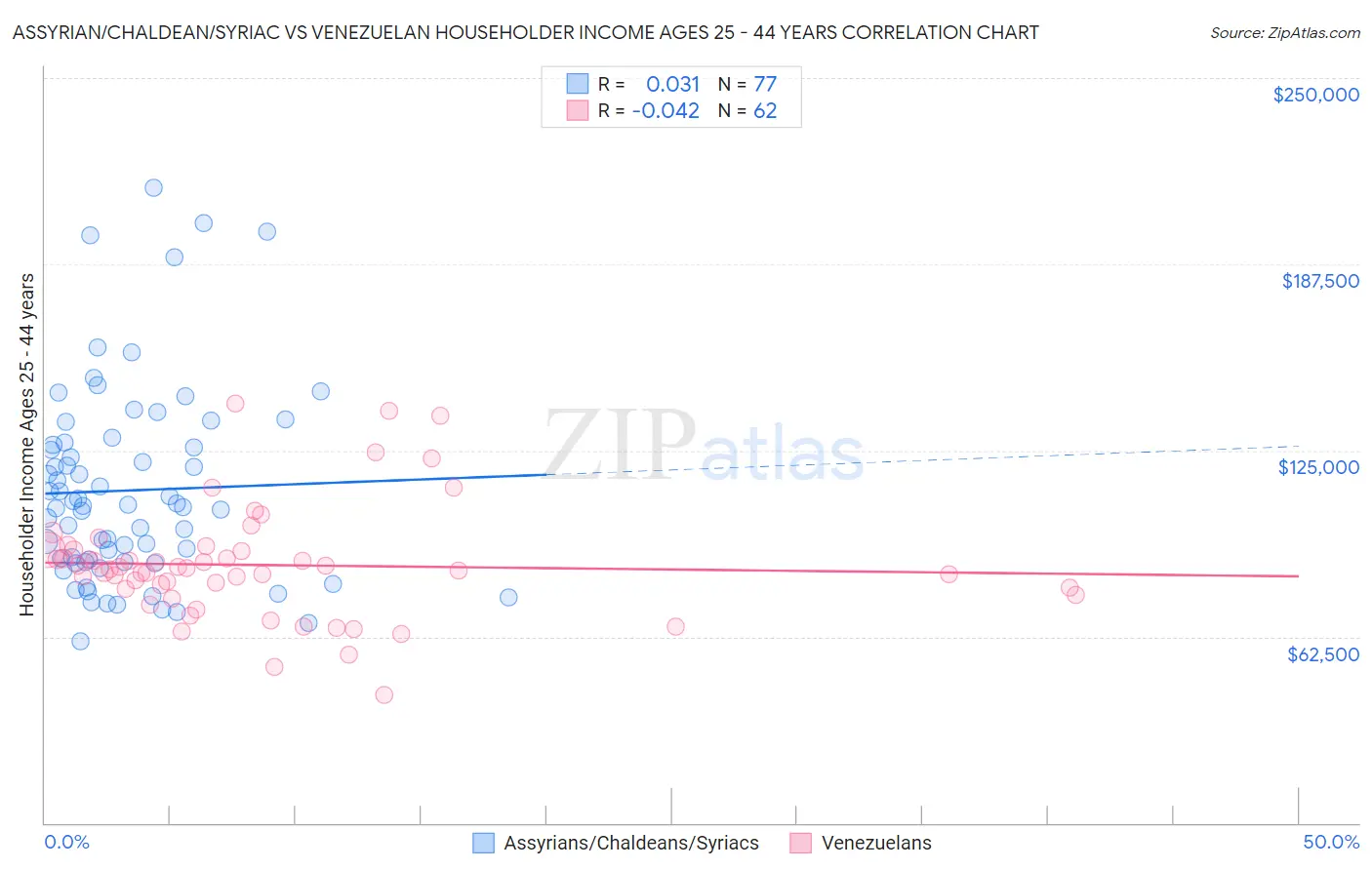Assyrian/Chaldean/Syriac vs Venezuelan Householder Income Ages 25 - 44 years