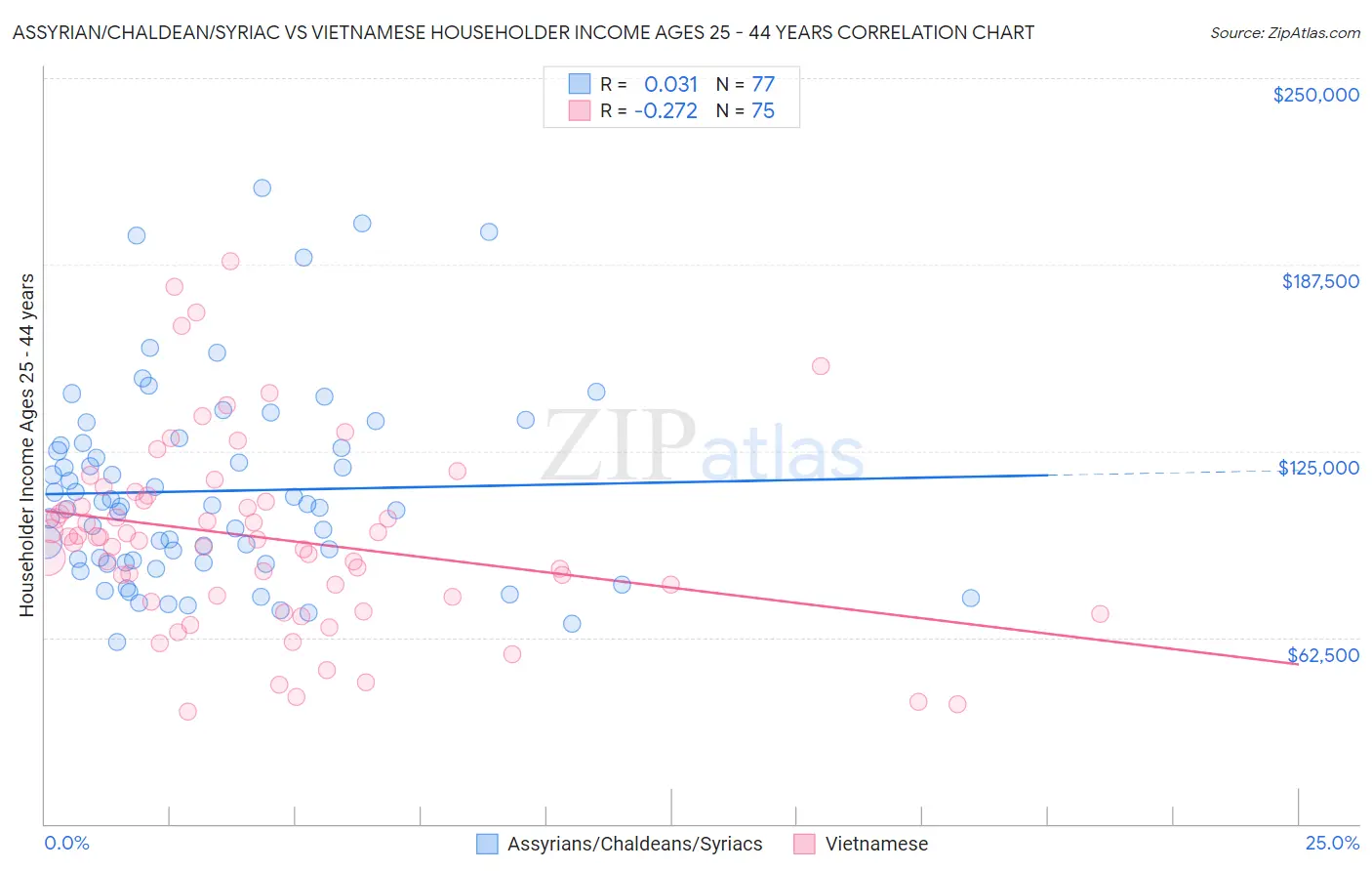 Assyrian/Chaldean/Syriac vs Vietnamese Householder Income Ages 25 - 44 years
