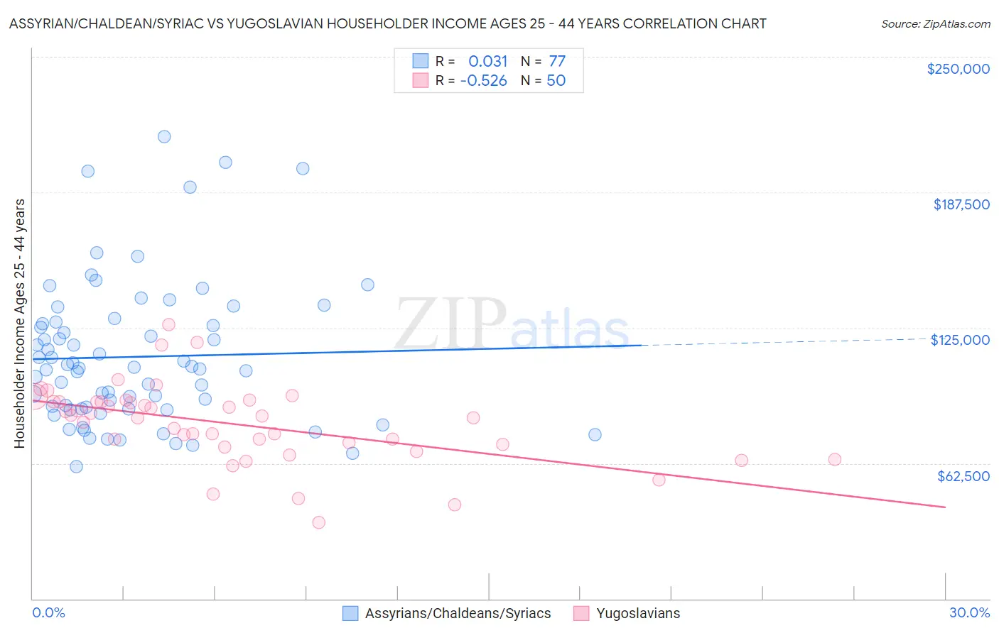 Assyrian/Chaldean/Syriac vs Yugoslavian Householder Income Ages 25 - 44 years