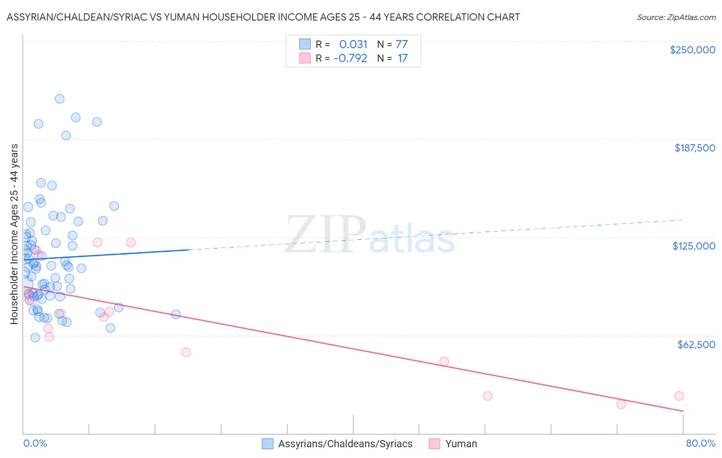 Assyrian/Chaldean/Syriac vs Yuman Householder Income Ages 25 - 44 years