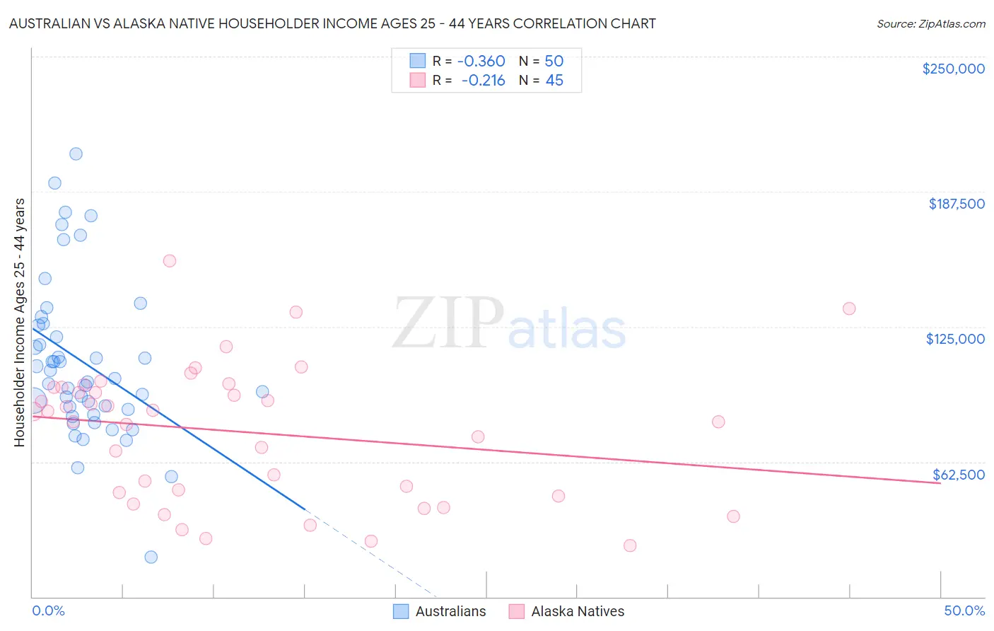 Australian vs Alaska Native Householder Income Ages 25 - 44 years