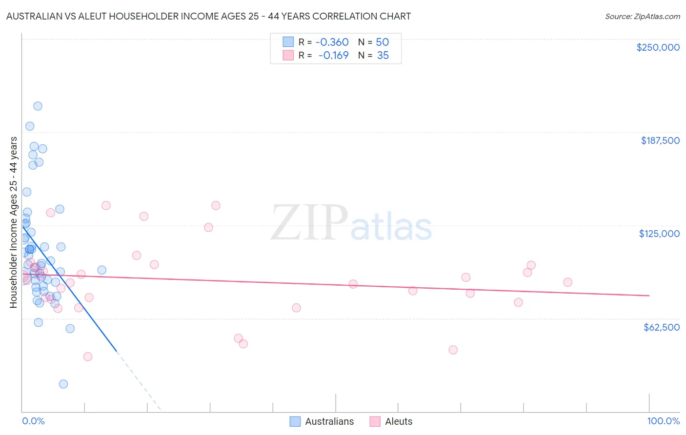 Australian vs Aleut Householder Income Ages 25 - 44 years