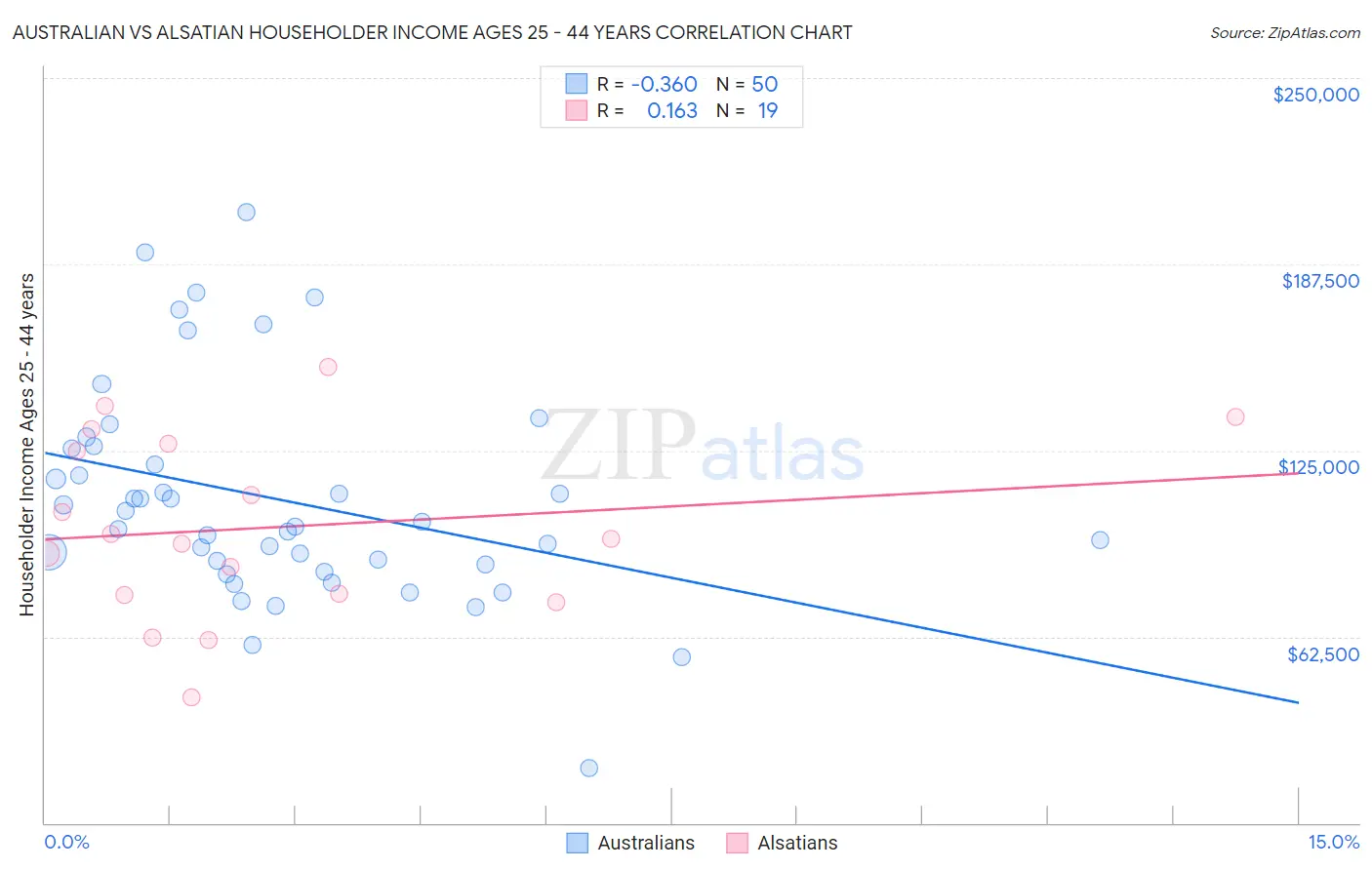 Australian vs Alsatian Householder Income Ages 25 - 44 years