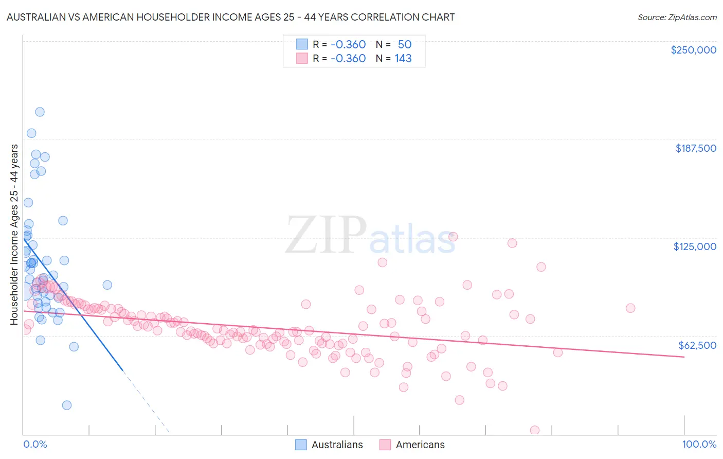 Australian vs American Householder Income Ages 25 - 44 years