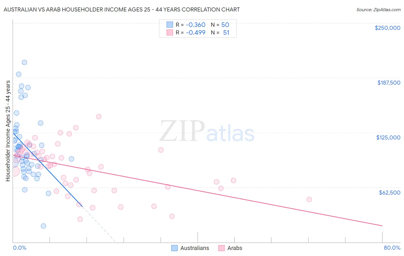 Australian vs Arab Householder Income Ages 25 - 44 years