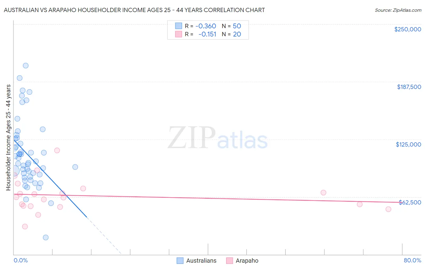Australian vs Arapaho Householder Income Ages 25 - 44 years
