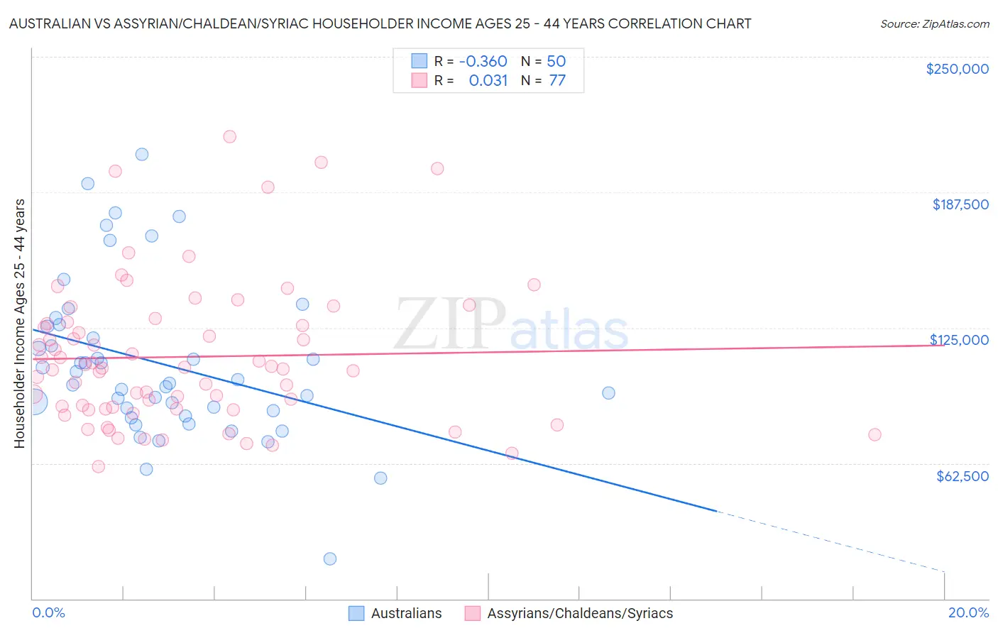 Australian vs Assyrian/Chaldean/Syriac Householder Income Ages 25 - 44 years