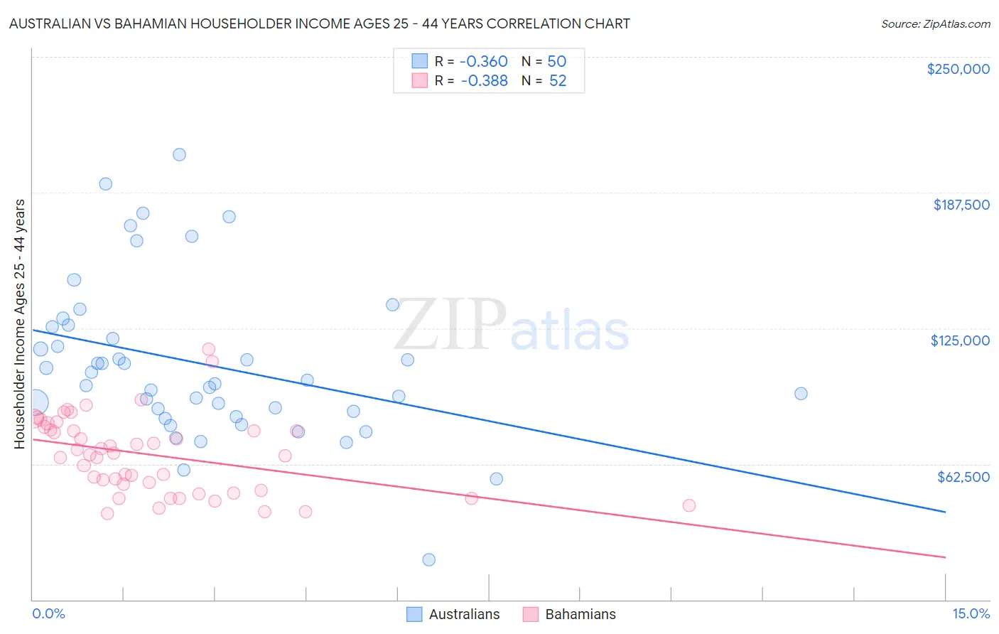 Australian vs Bahamian Householder Income Ages 25 - 44 years