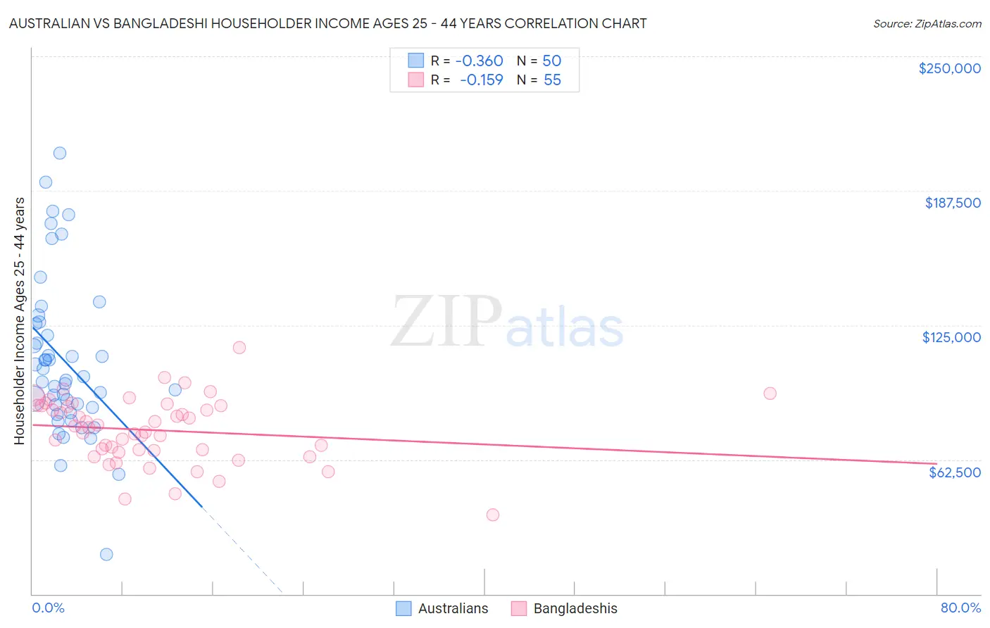 Australian vs Bangladeshi Householder Income Ages 25 - 44 years