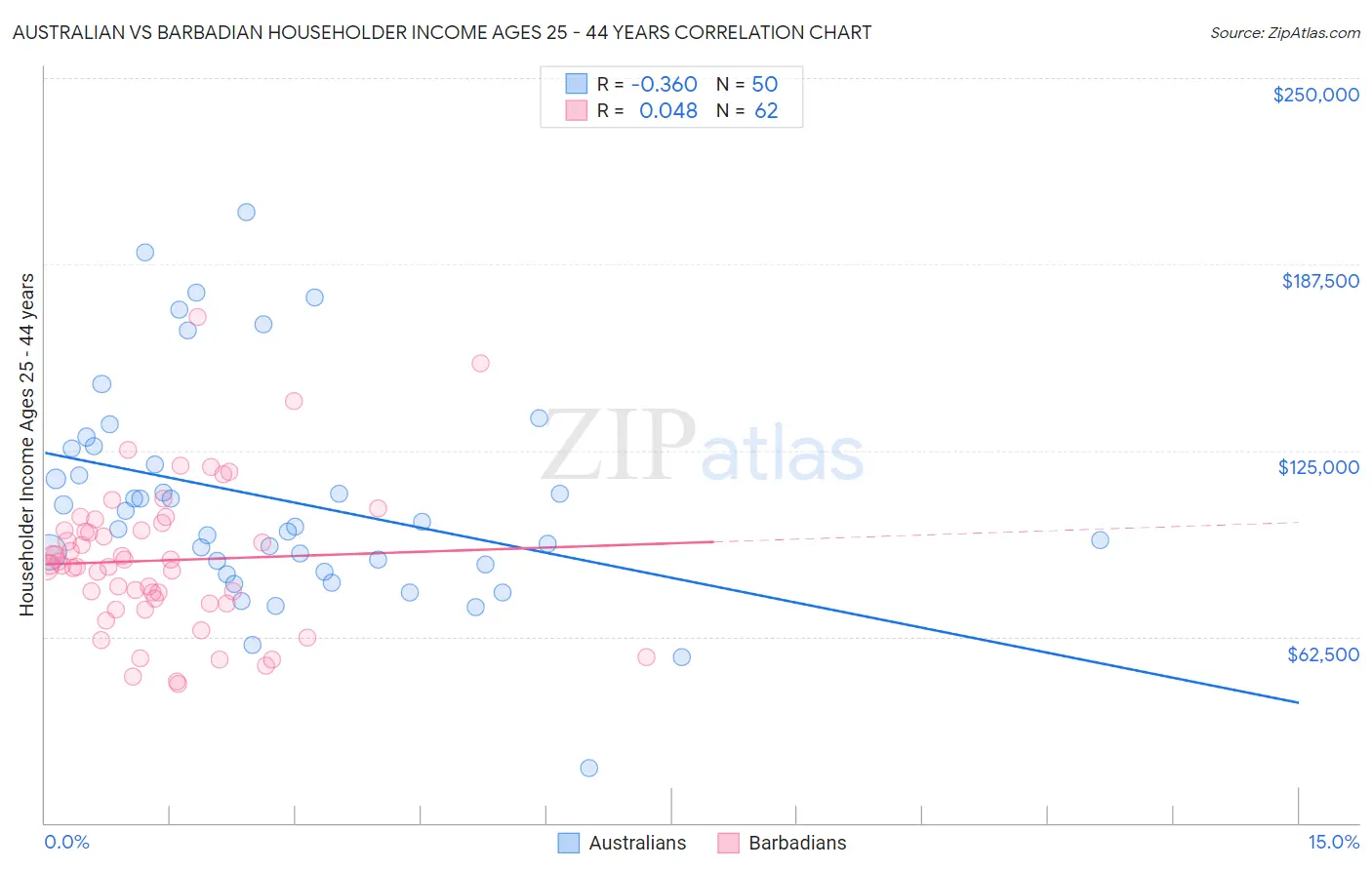 Australian vs Barbadian Householder Income Ages 25 - 44 years