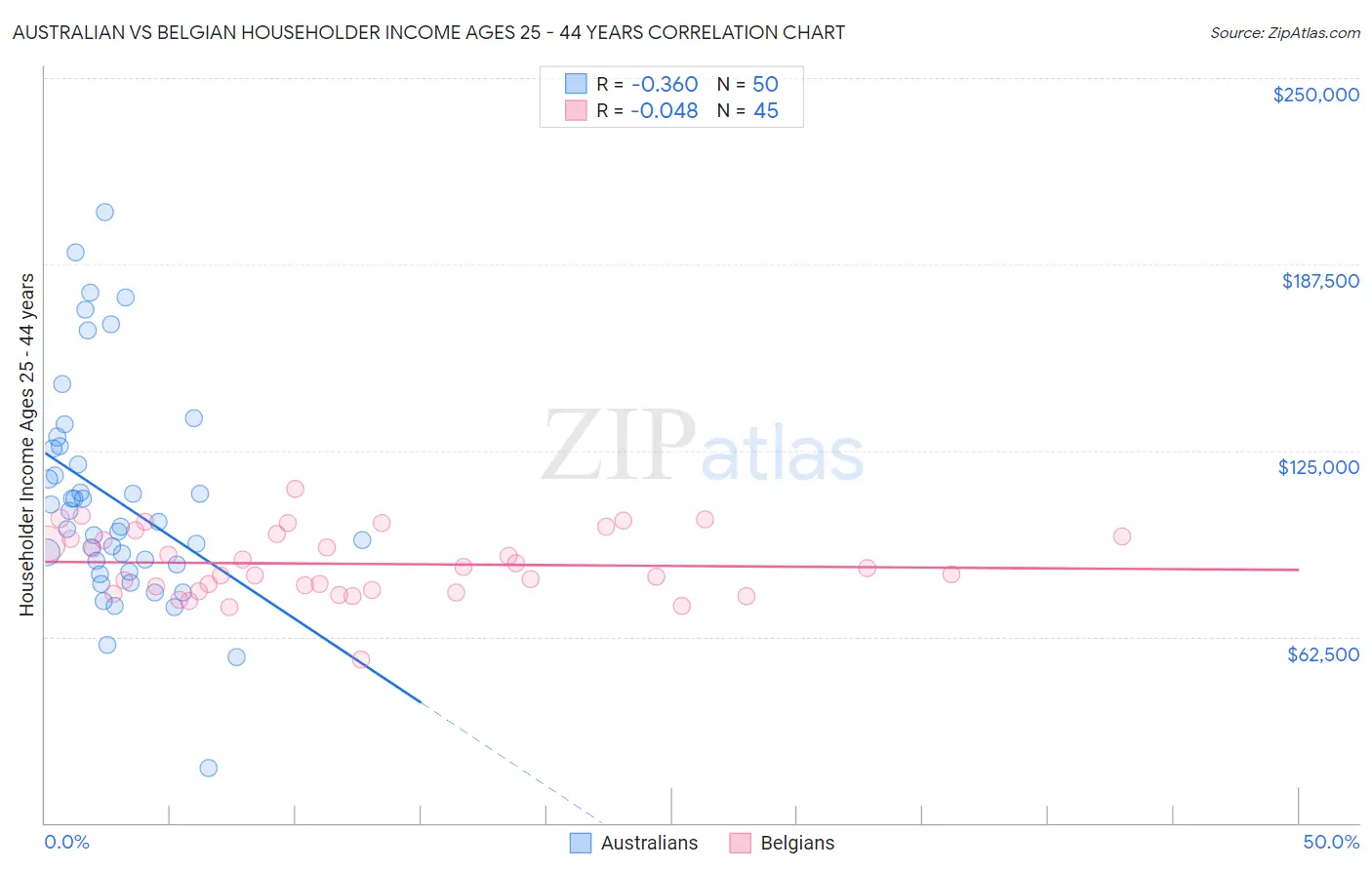 Australian vs Belgian Householder Income Ages 25 - 44 years