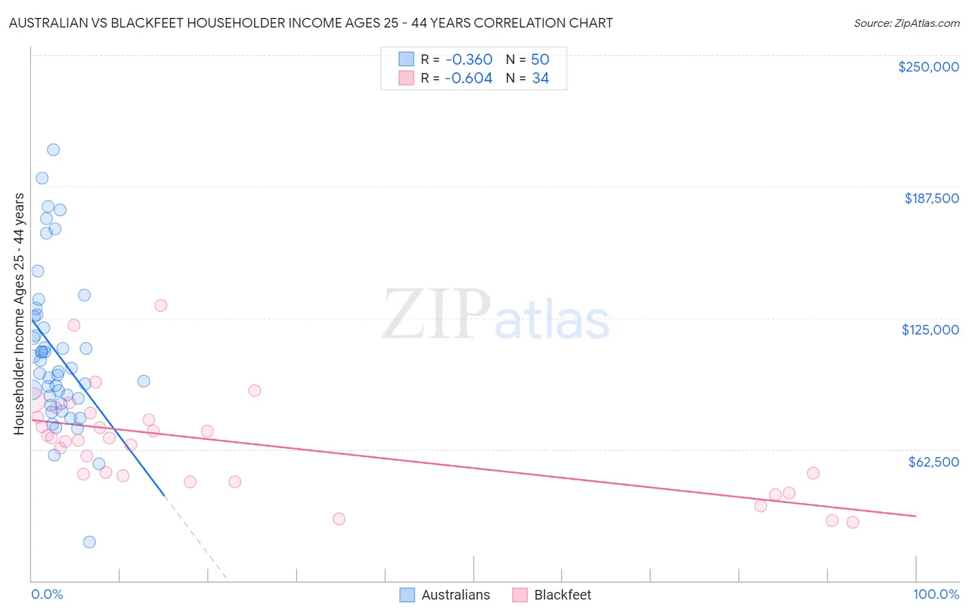 Australian vs Blackfeet Householder Income Ages 25 - 44 years