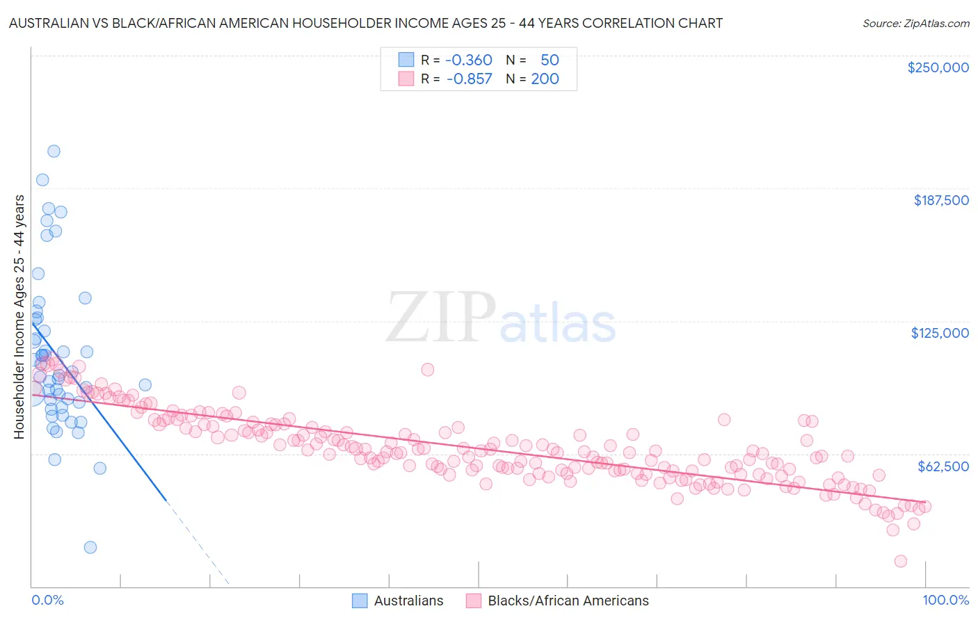 Australian vs Black/African American Householder Income Ages 25 - 44 years