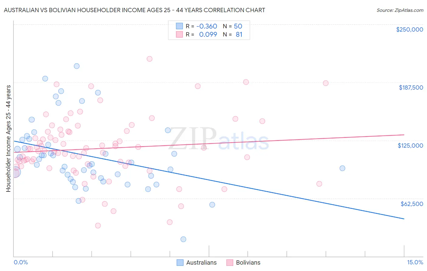 Australian vs Bolivian Householder Income Ages 25 - 44 years