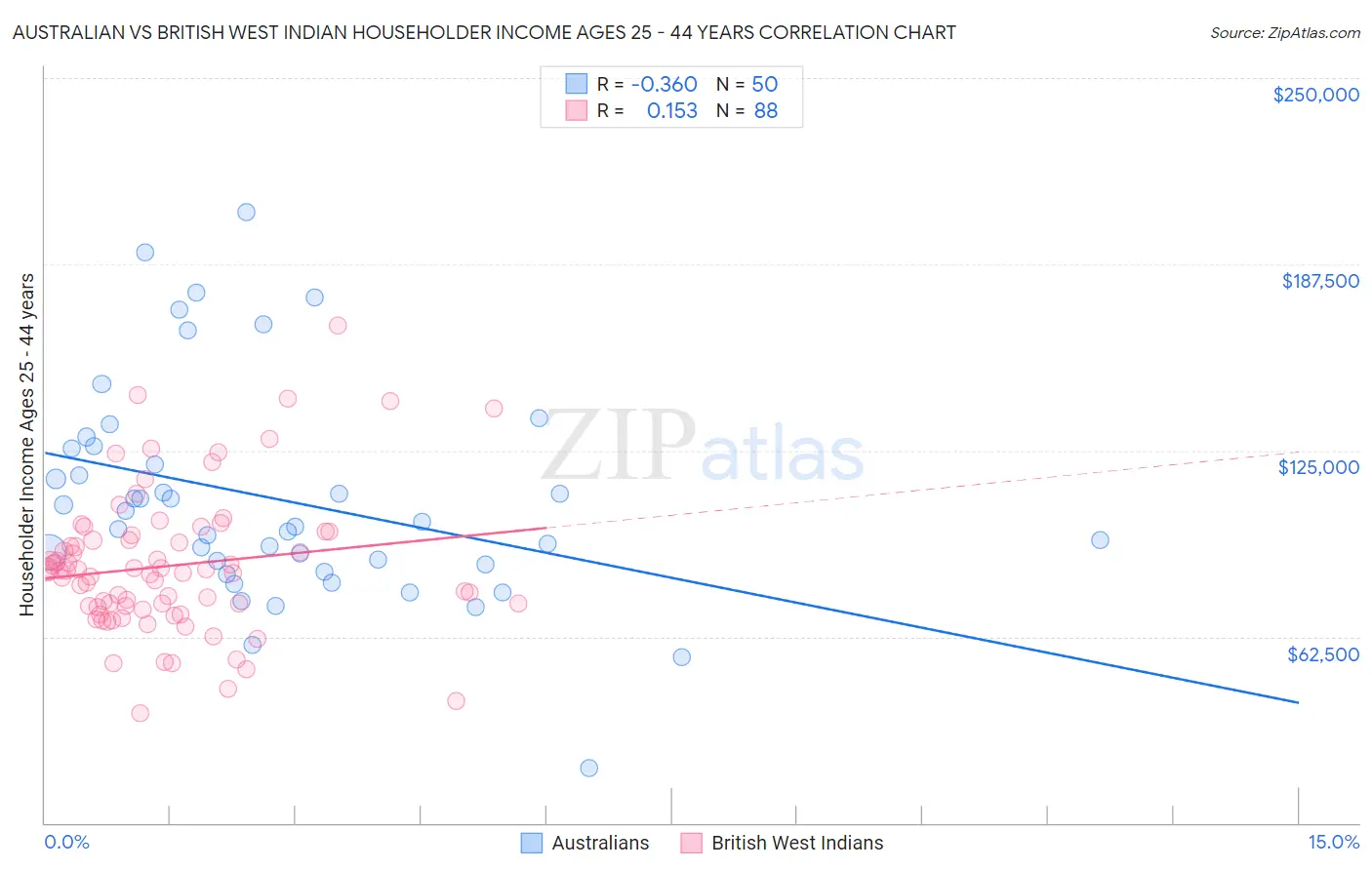 Australian vs British West Indian Householder Income Ages 25 - 44 years