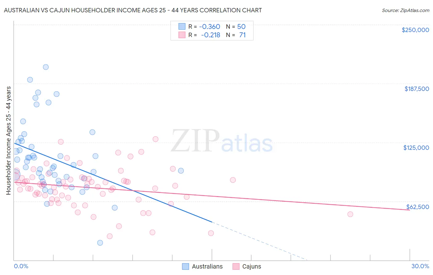 Australian vs Cajun Householder Income Ages 25 - 44 years