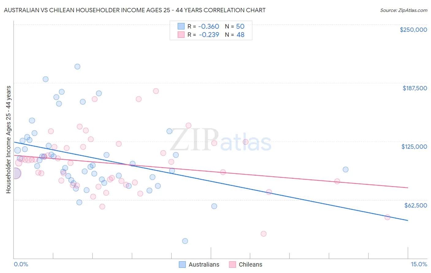 Australian vs Chilean Householder Income Ages 25 - 44 years