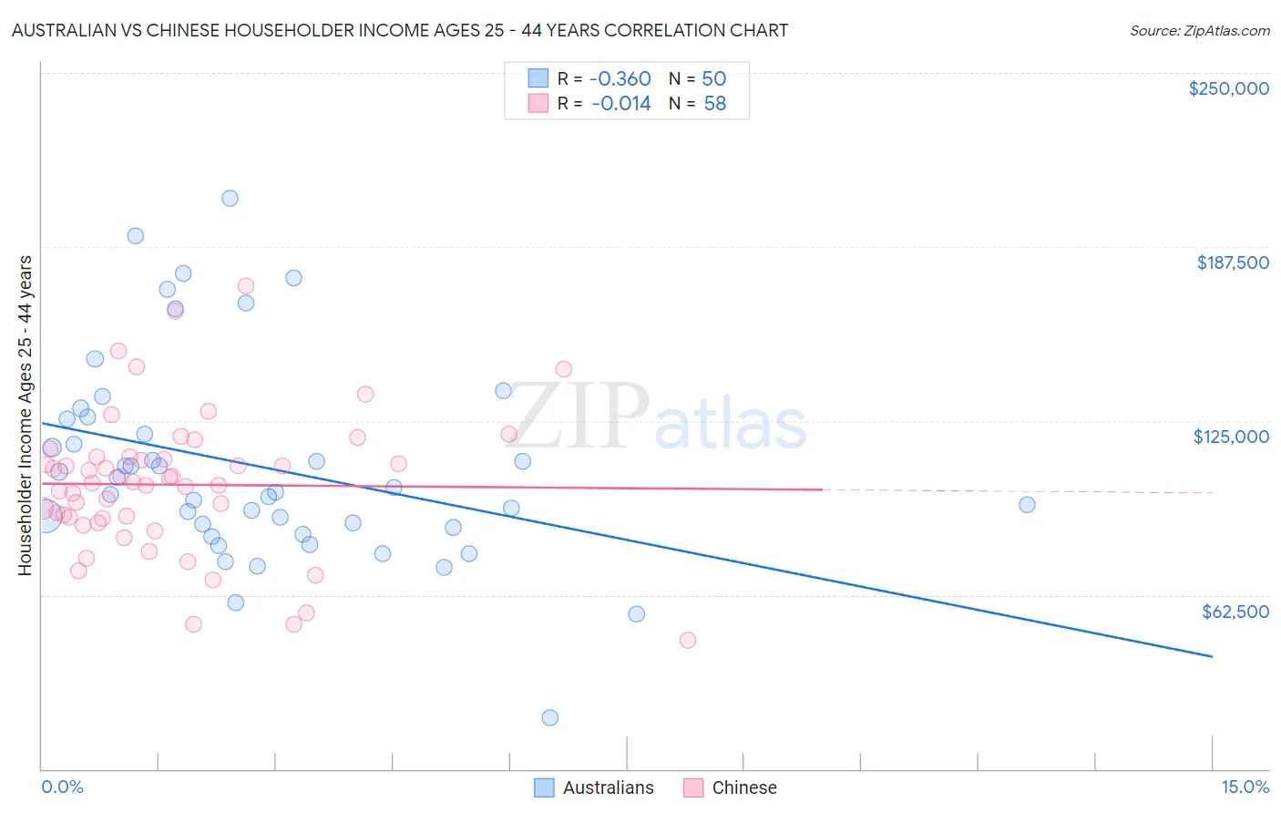 Australian vs Chinese Householder Income Ages 25 - 44 years