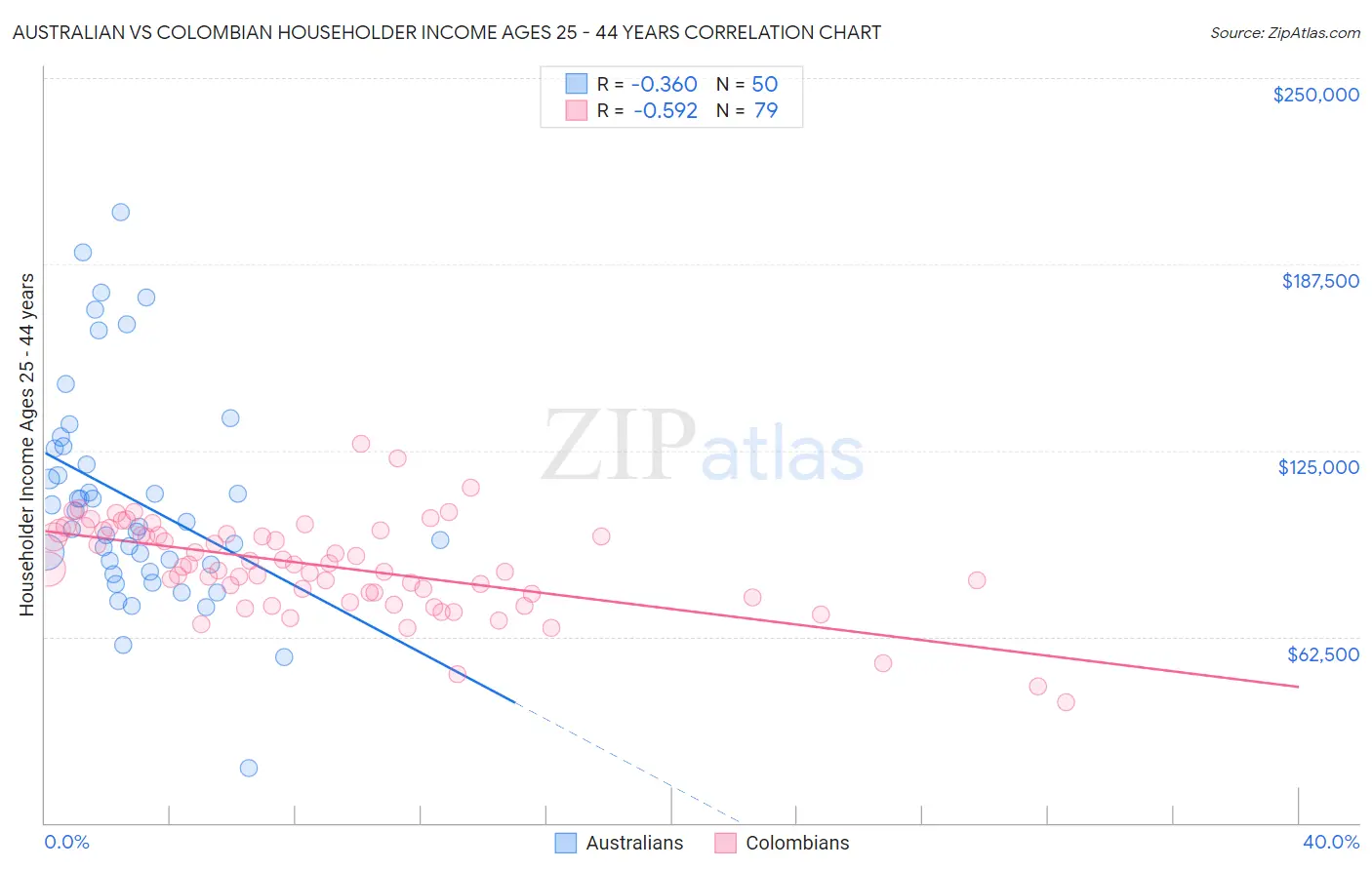 Australian vs Colombian Householder Income Ages 25 - 44 years