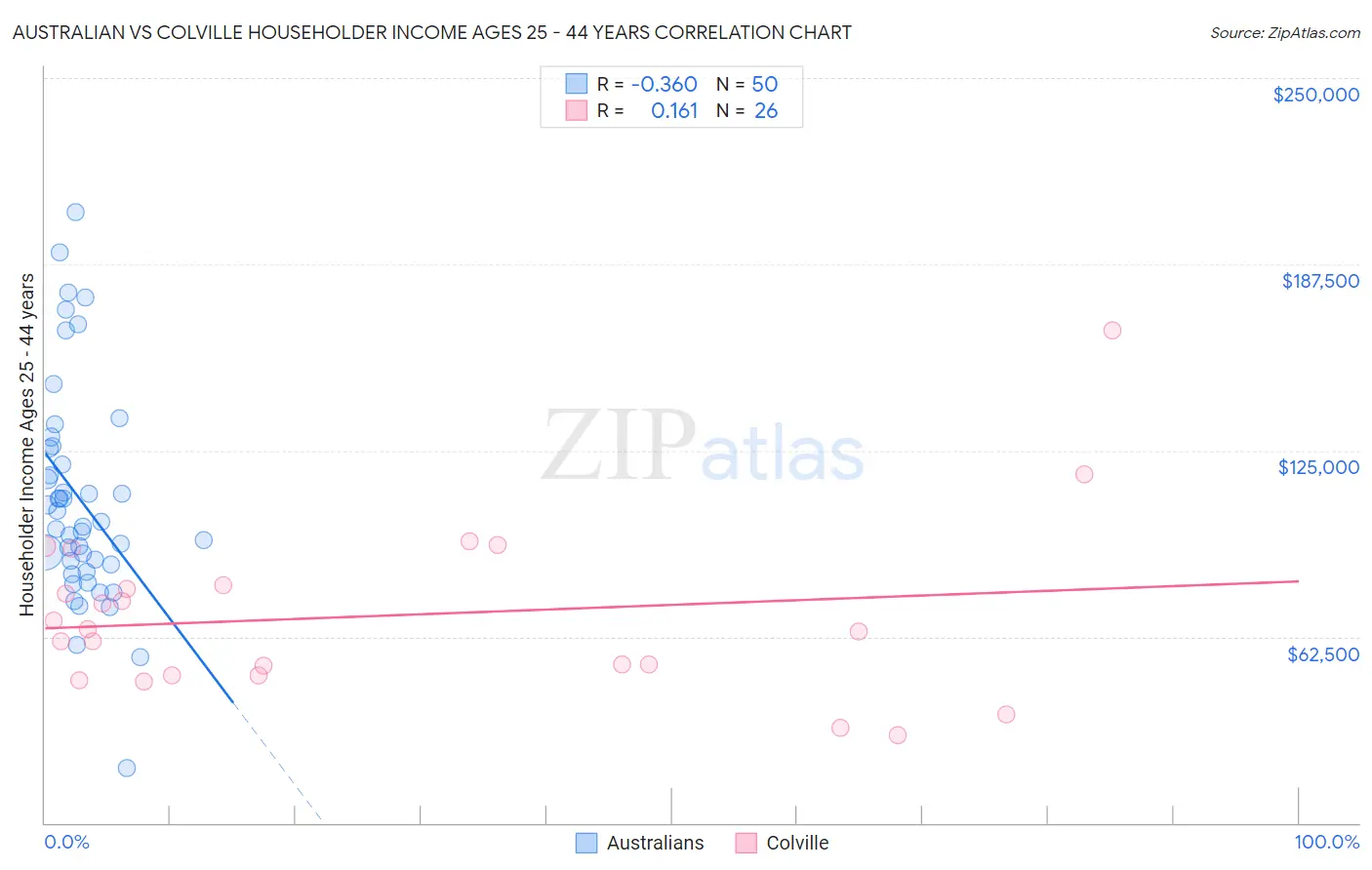 Australian vs Colville Householder Income Ages 25 - 44 years