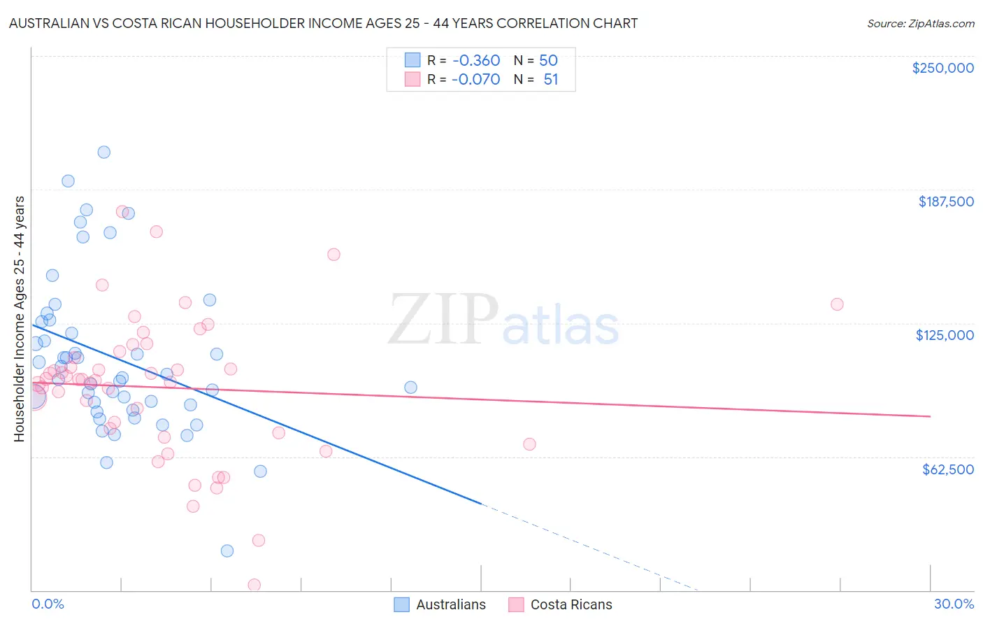 Australian vs Costa Rican Householder Income Ages 25 - 44 years