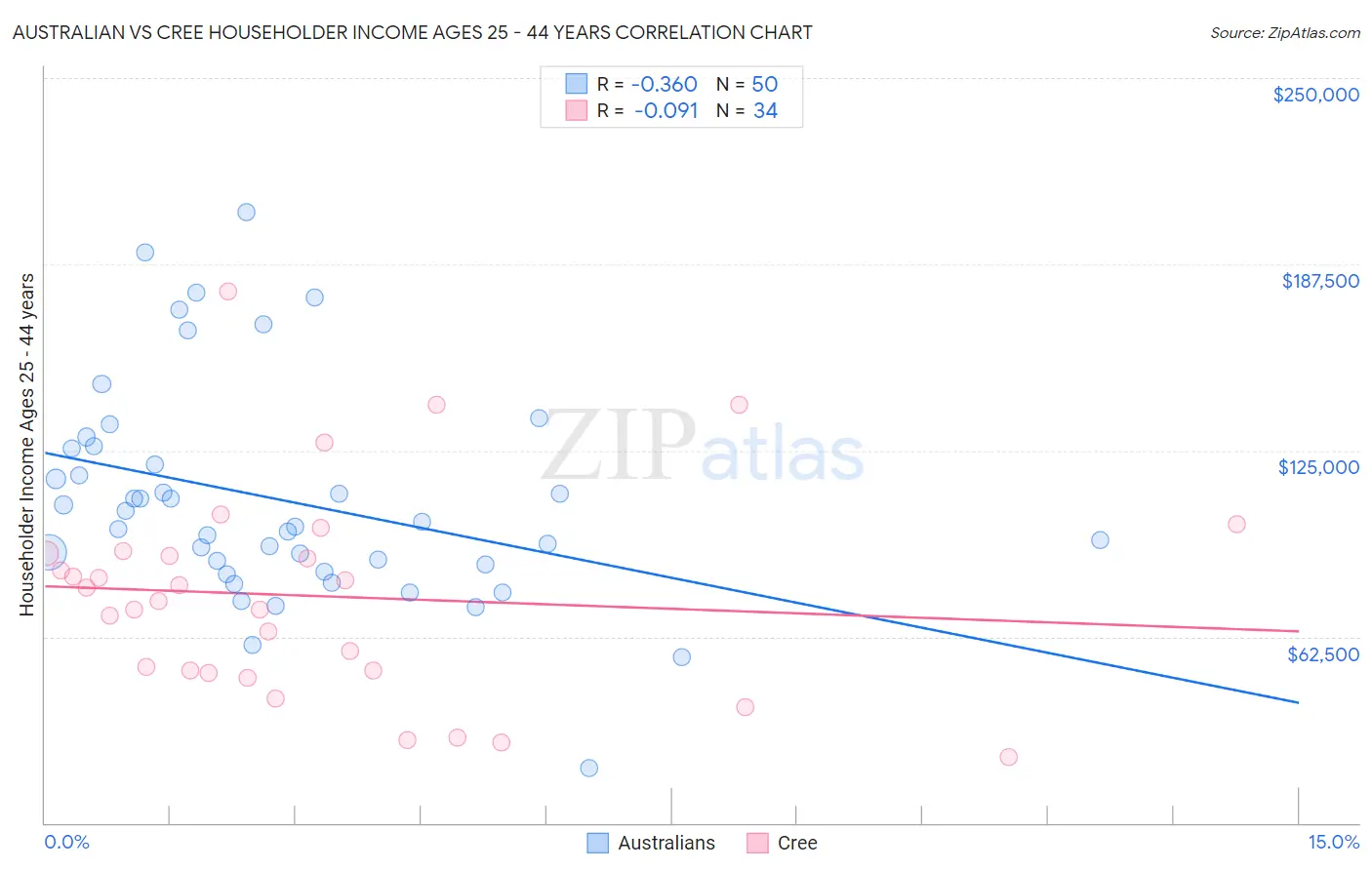 Australian vs Cree Householder Income Ages 25 - 44 years