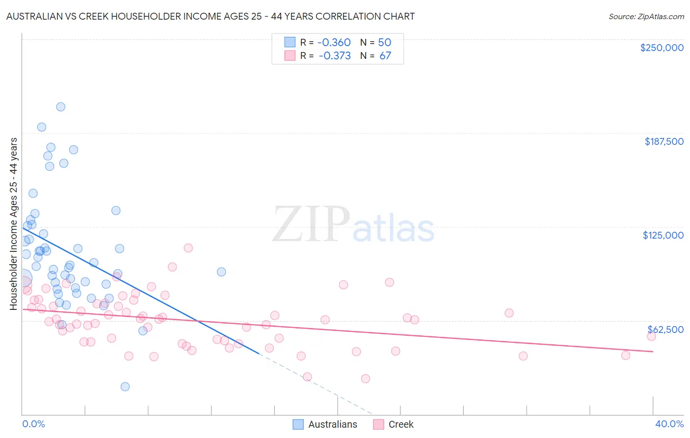 Australian vs Creek Householder Income Ages 25 - 44 years