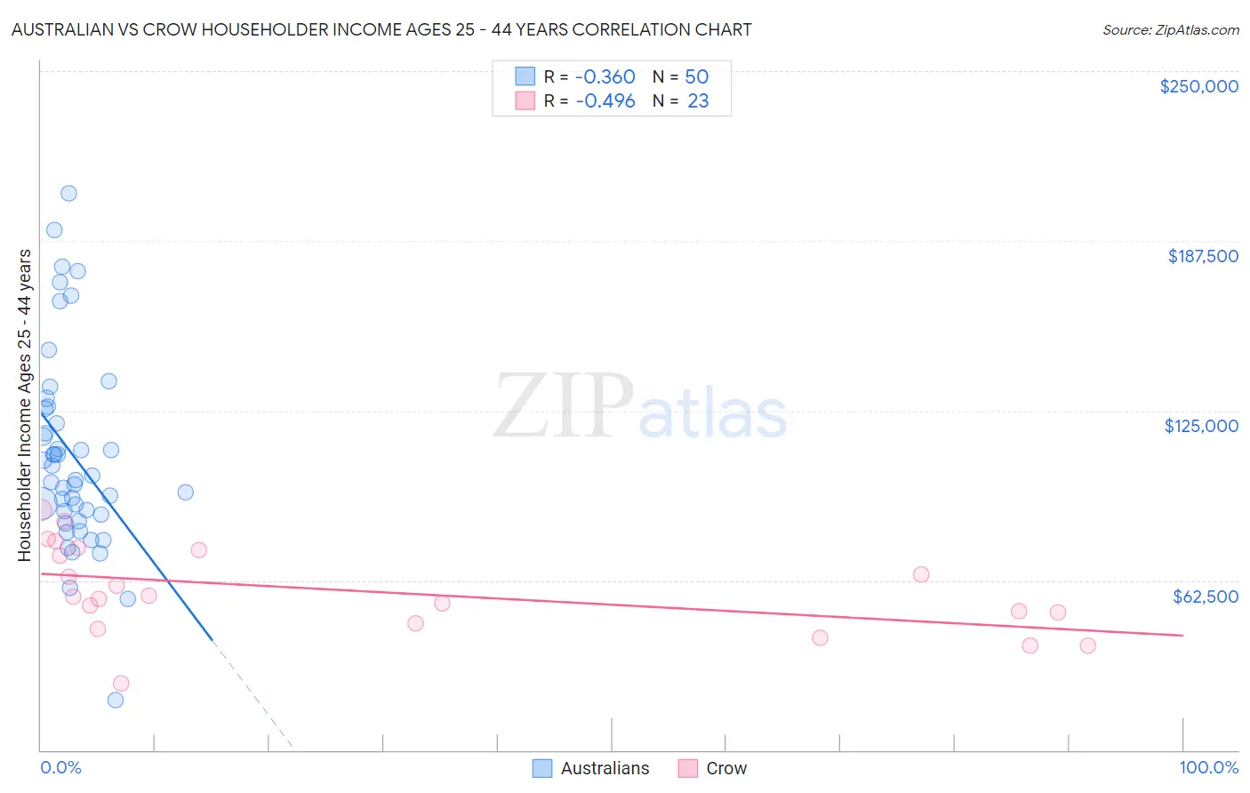 Australian vs Crow Householder Income Ages 25 - 44 years