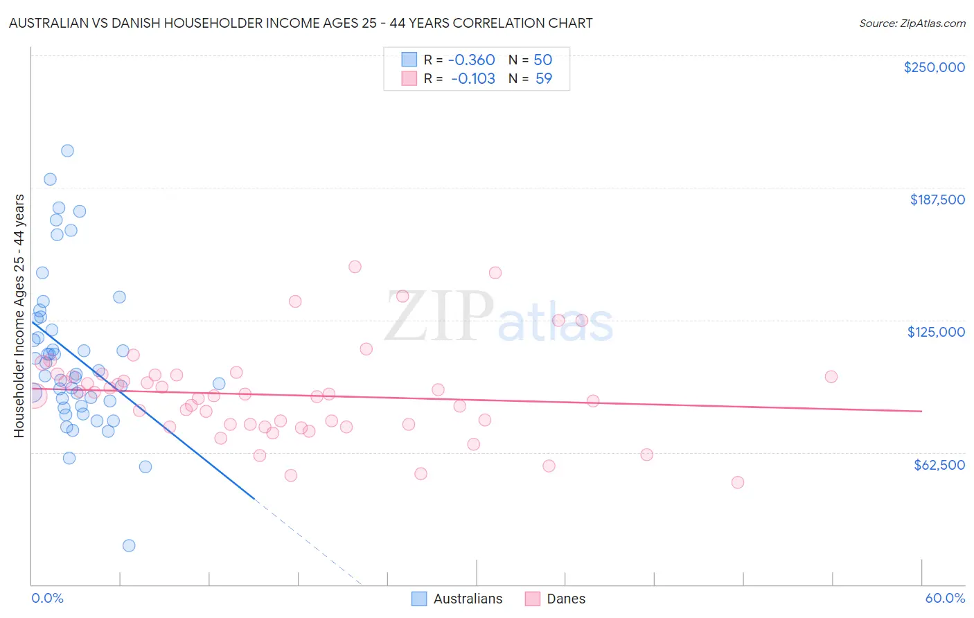 Australian vs Danish Householder Income Ages 25 - 44 years