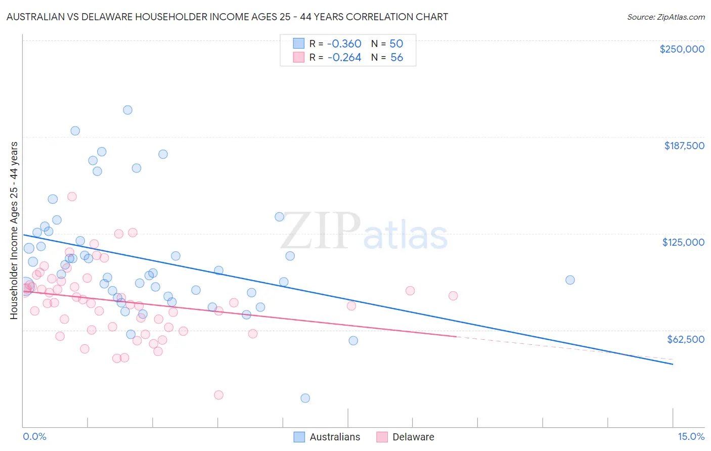 Australian vs Delaware Householder Income Ages 25 - 44 years