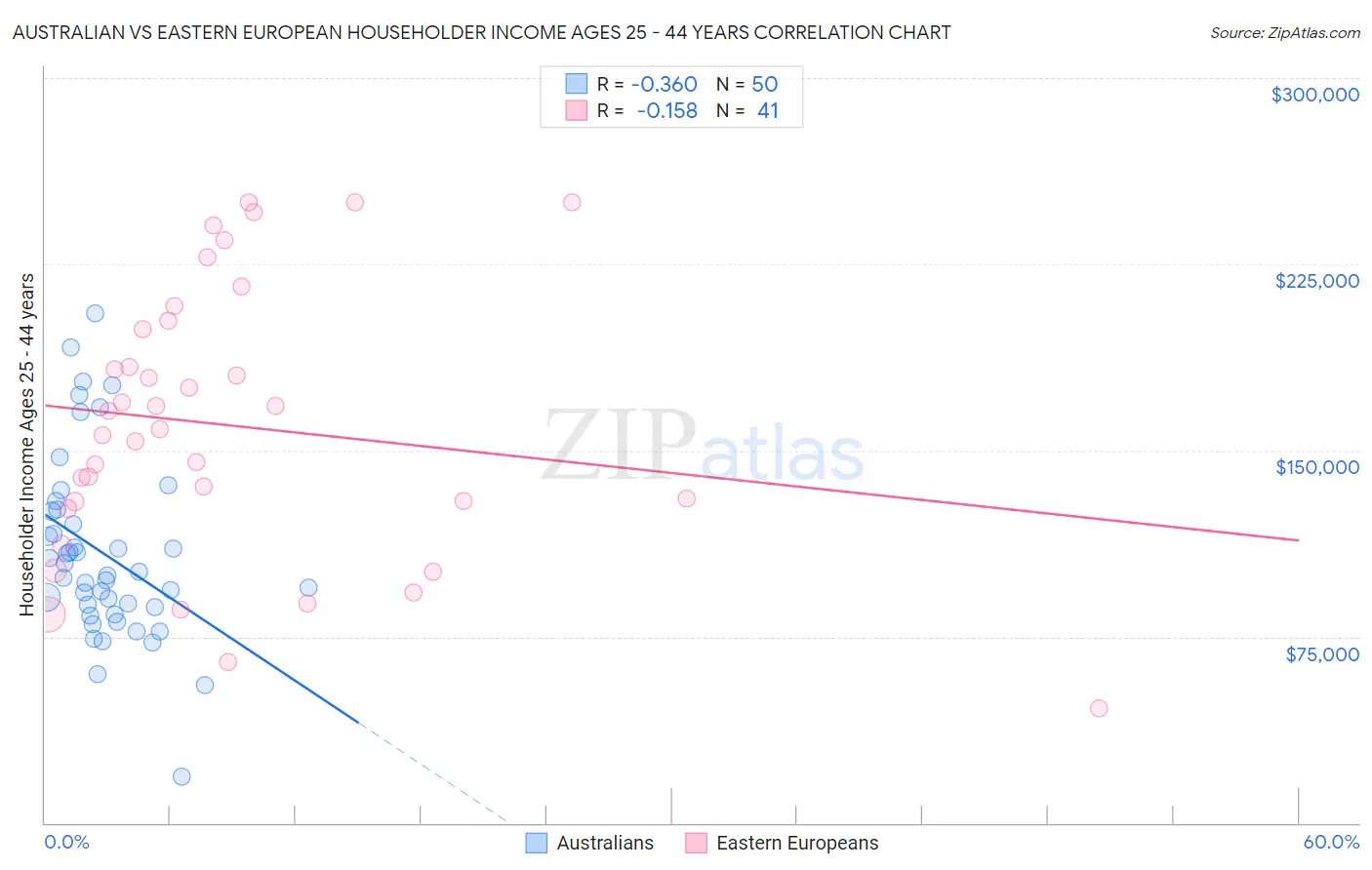 Australian vs Eastern European Householder Income Ages 25 - 44 years