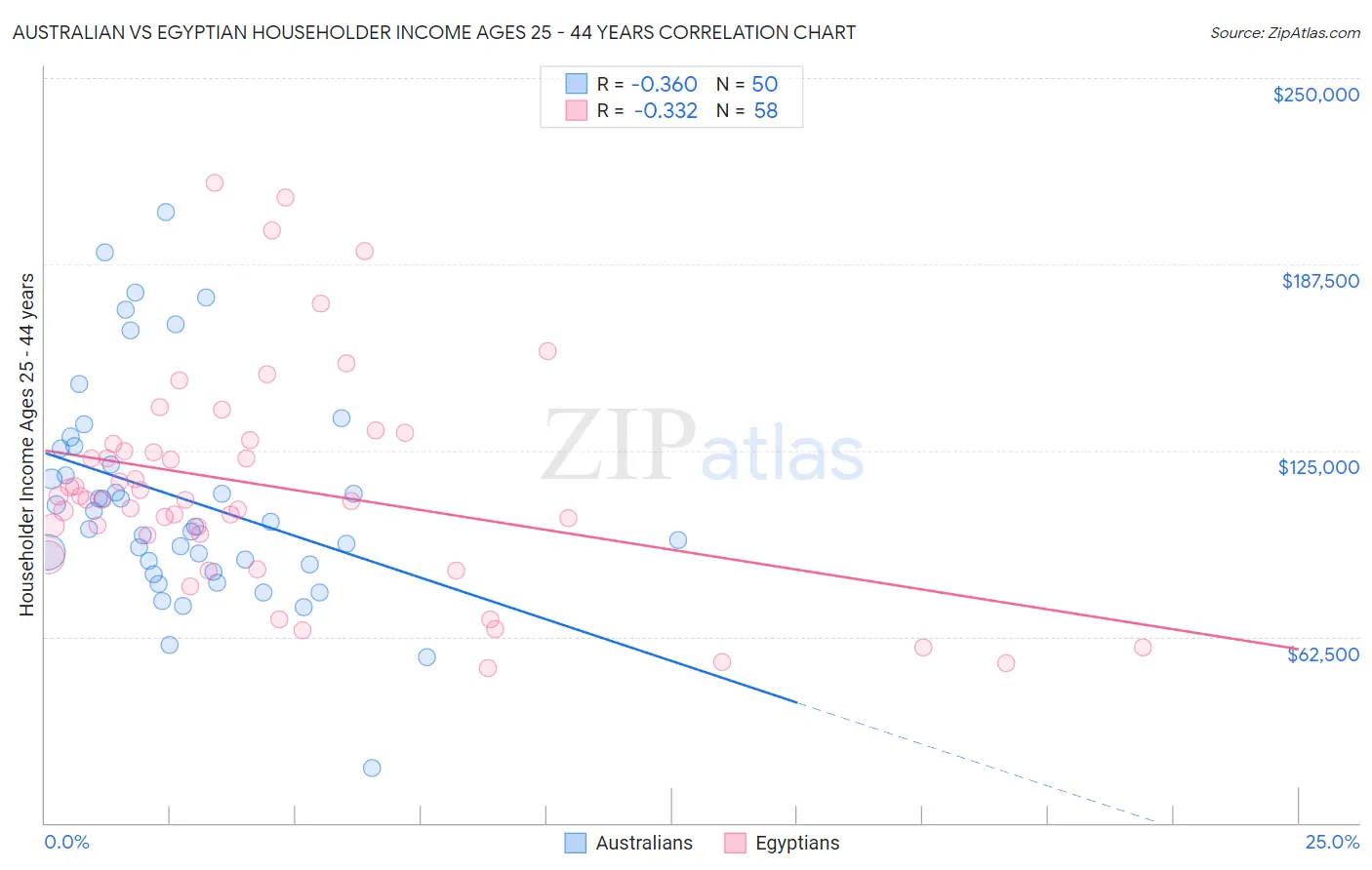 Australian vs Egyptian Householder Income Ages 25 - 44 years