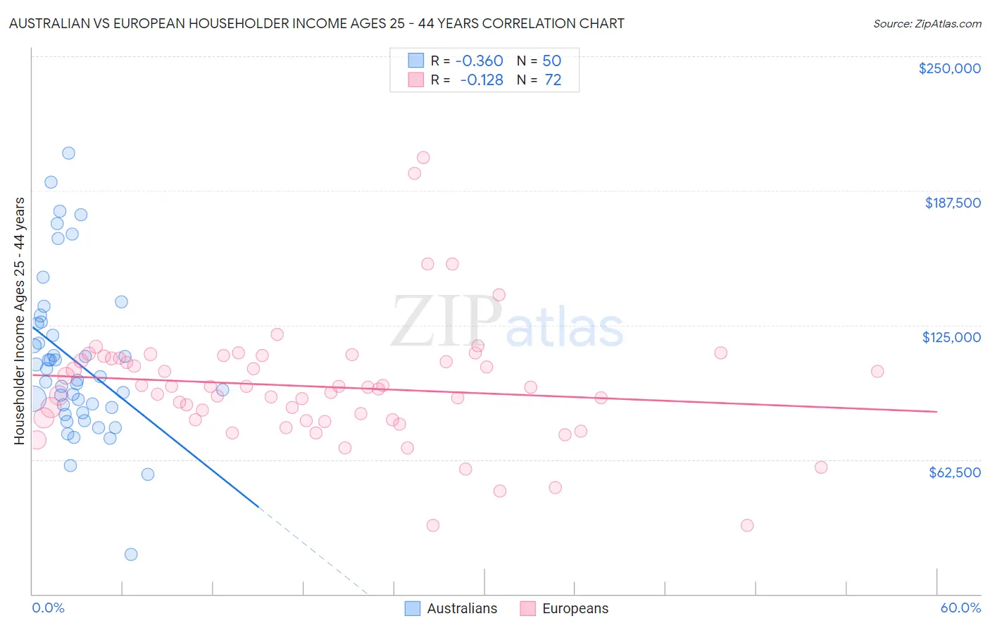 Australian vs European Householder Income Ages 25 - 44 years