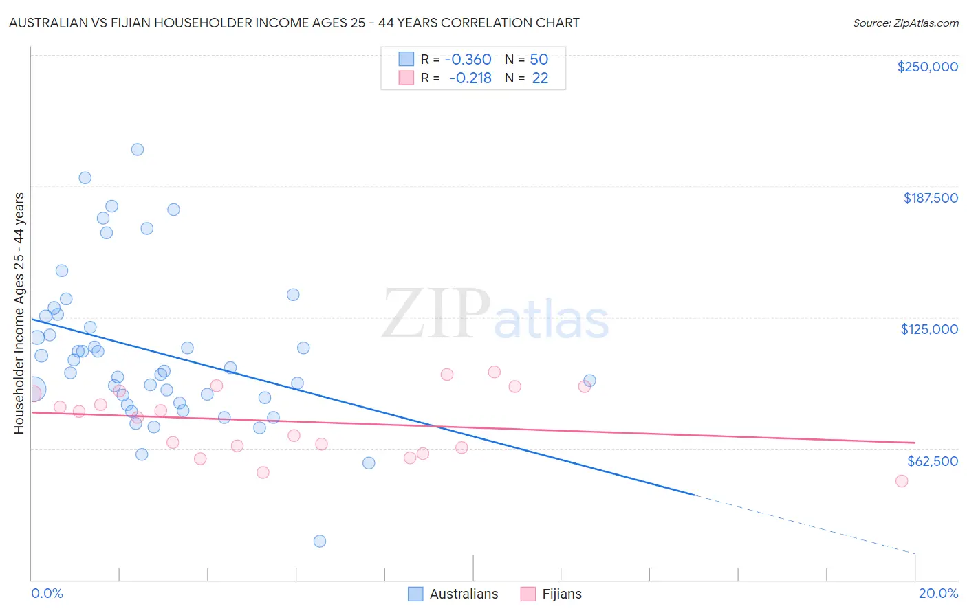 Australian vs Fijian Householder Income Ages 25 - 44 years