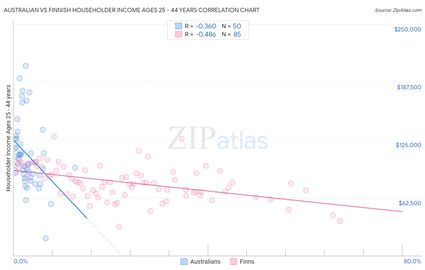 Australian vs Finnish Householder Income Ages 25 - 44 years