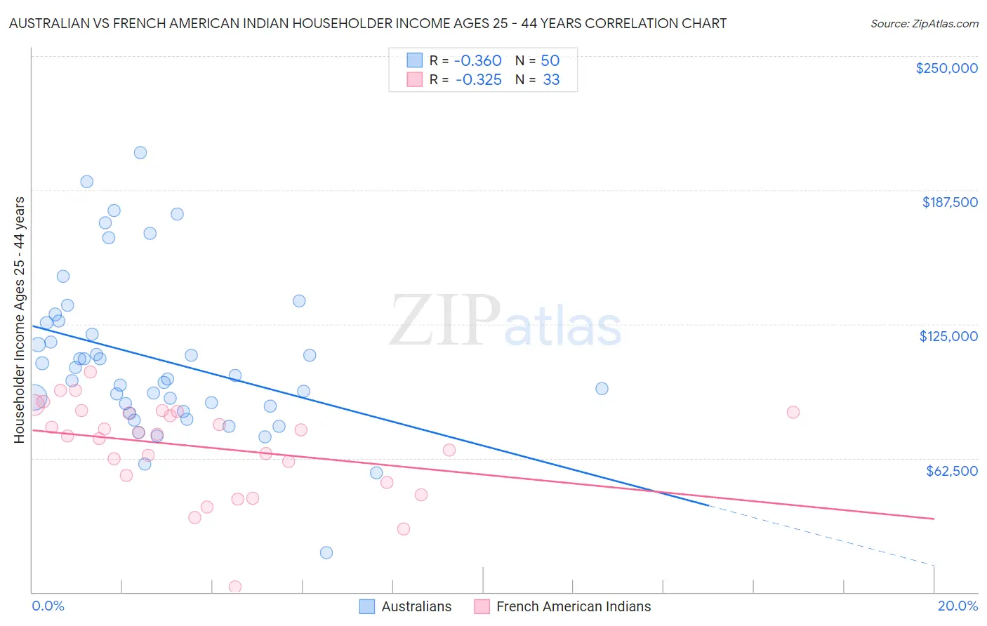 Australian vs French American Indian Householder Income Ages 25 - 44 years