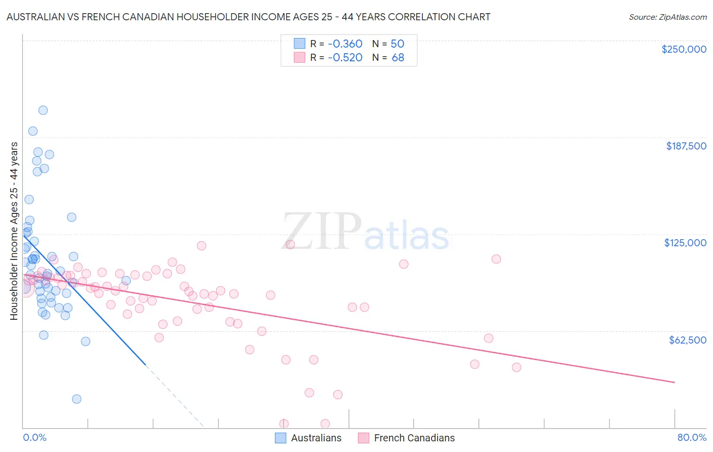 Australian vs French Canadian Householder Income Ages 25 - 44 years