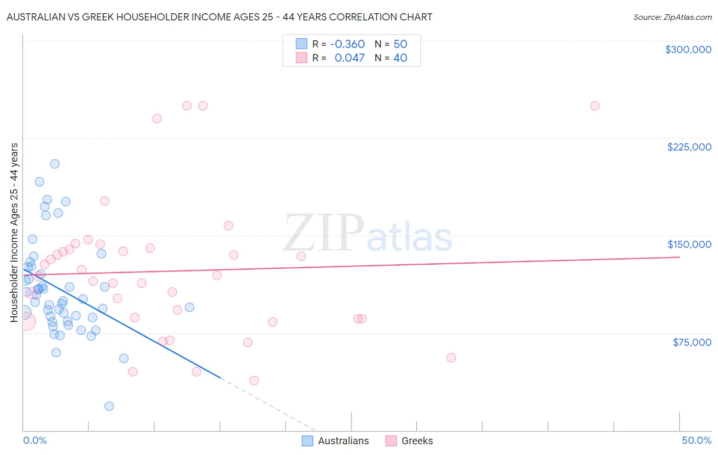 Australian vs Greek Householder Income Ages 25 - 44 years