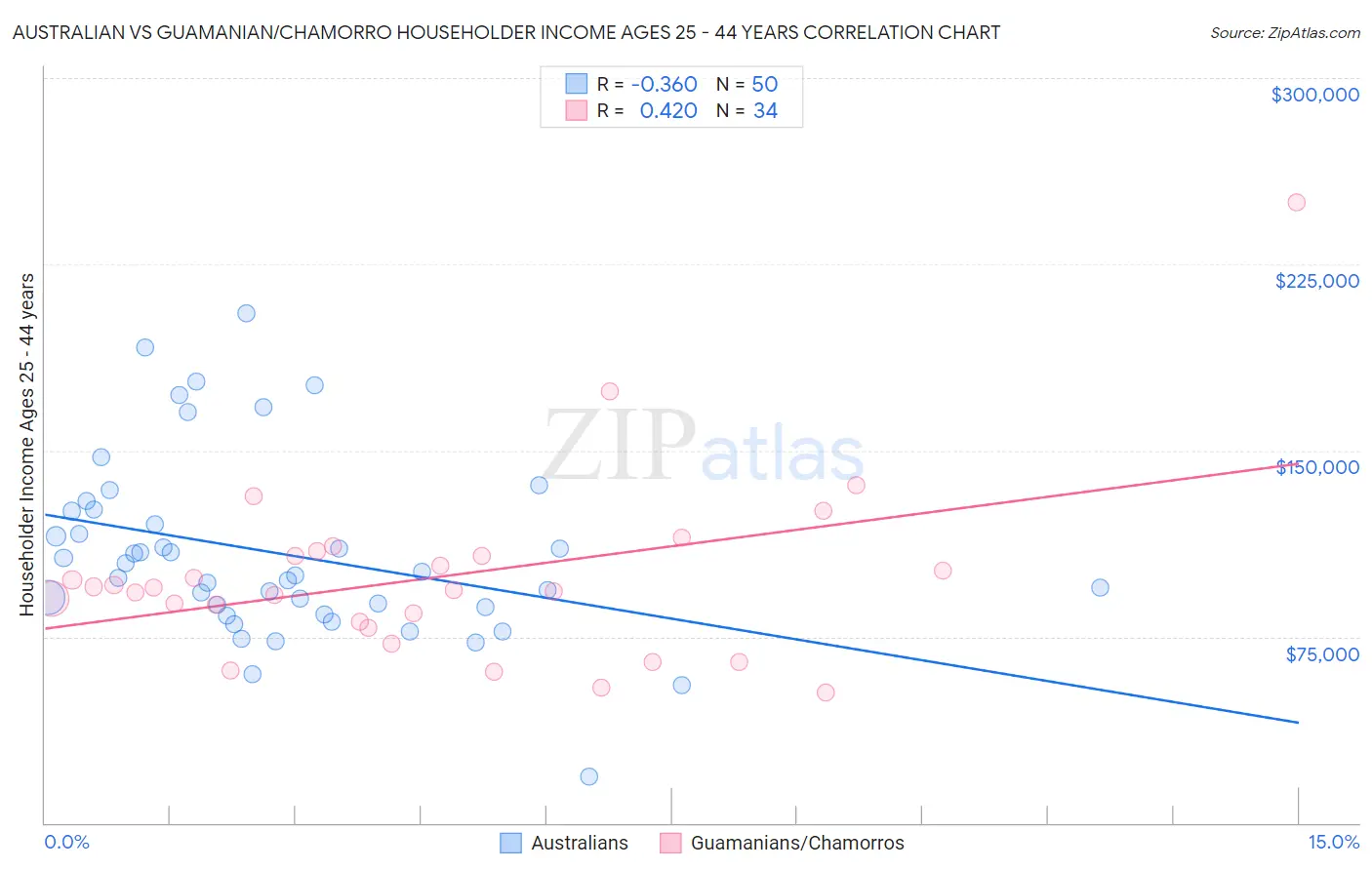 Australian vs Guamanian/Chamorro Householder Income Ages 25 - 44 years
