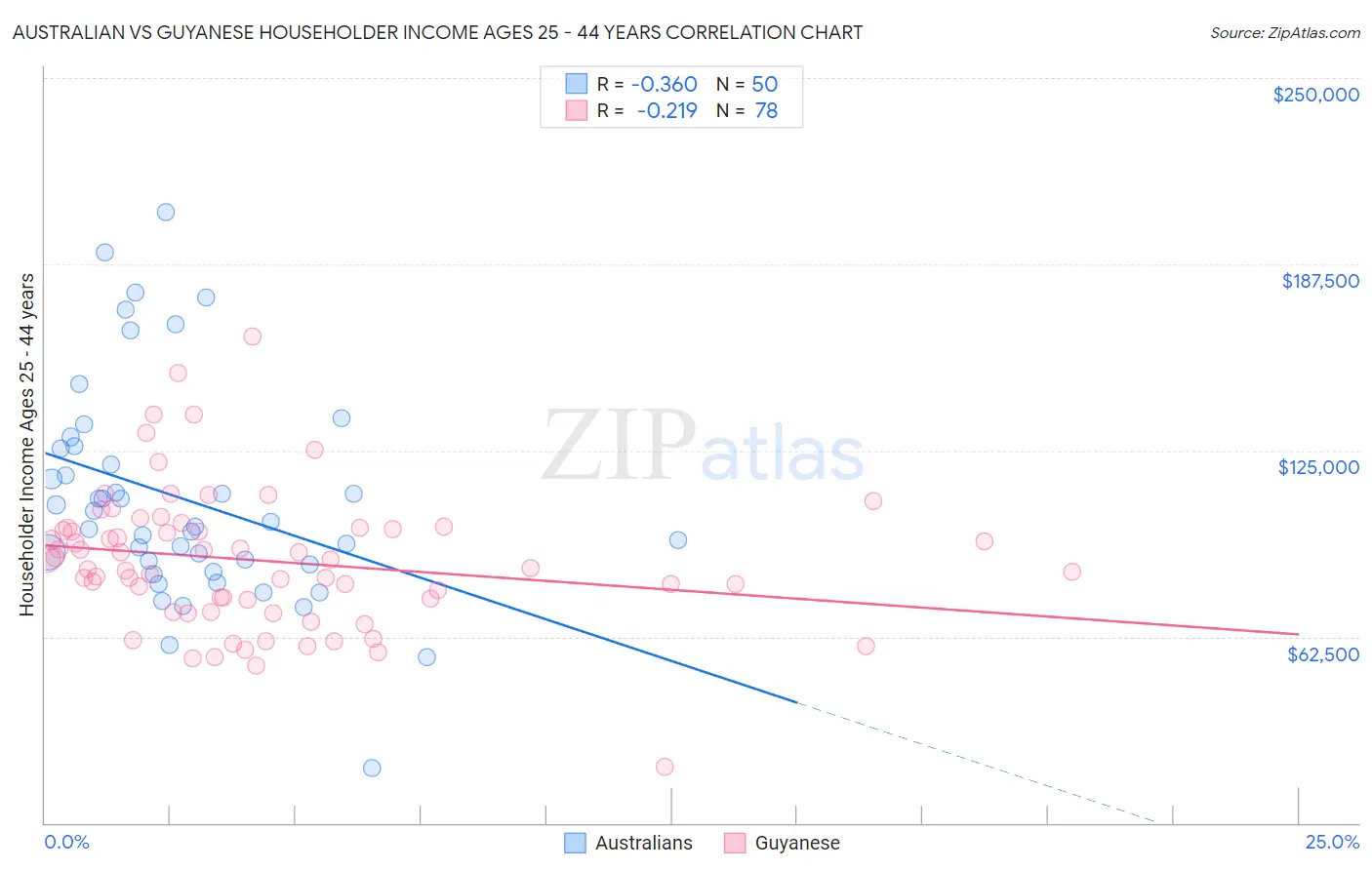 Australian vs Guyanese Householder Income Ages 25 - 44 years
