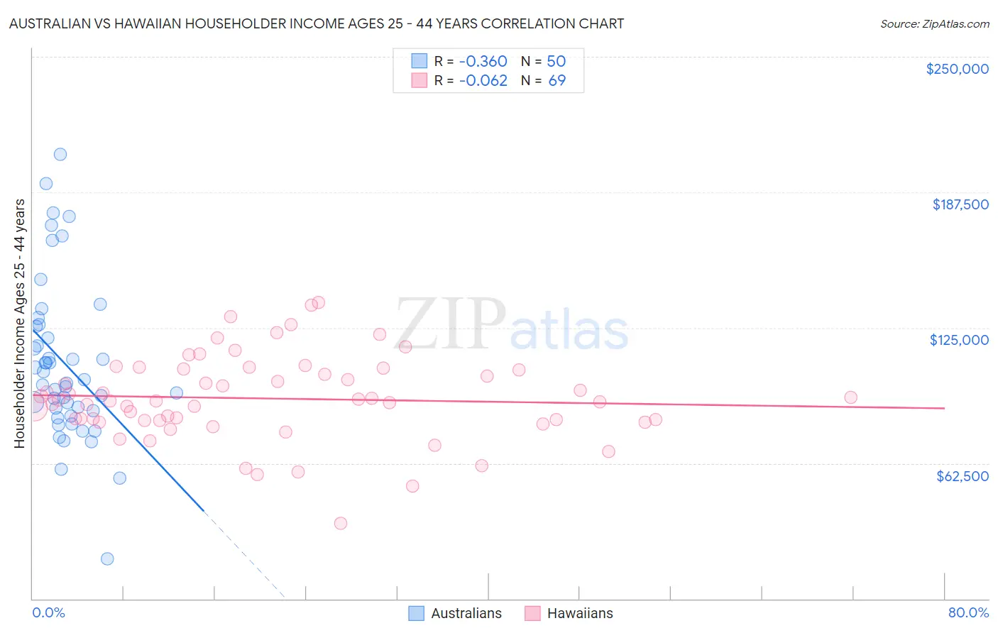 Australian vs Hawaiian Householder Income Ages 25 - 44 years