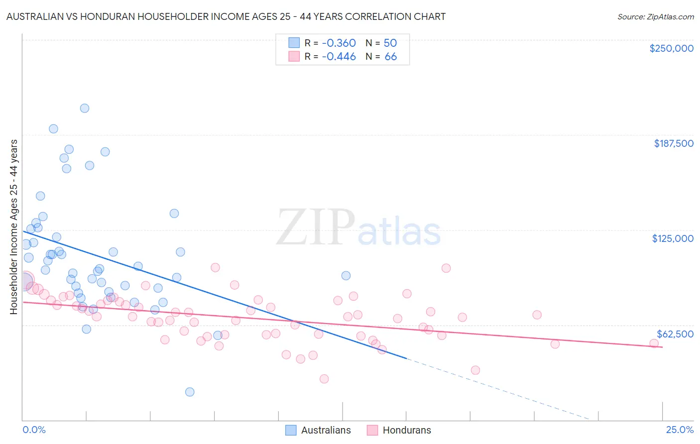 Australian vs Honduran Householder Income Ages 25 - 44 years