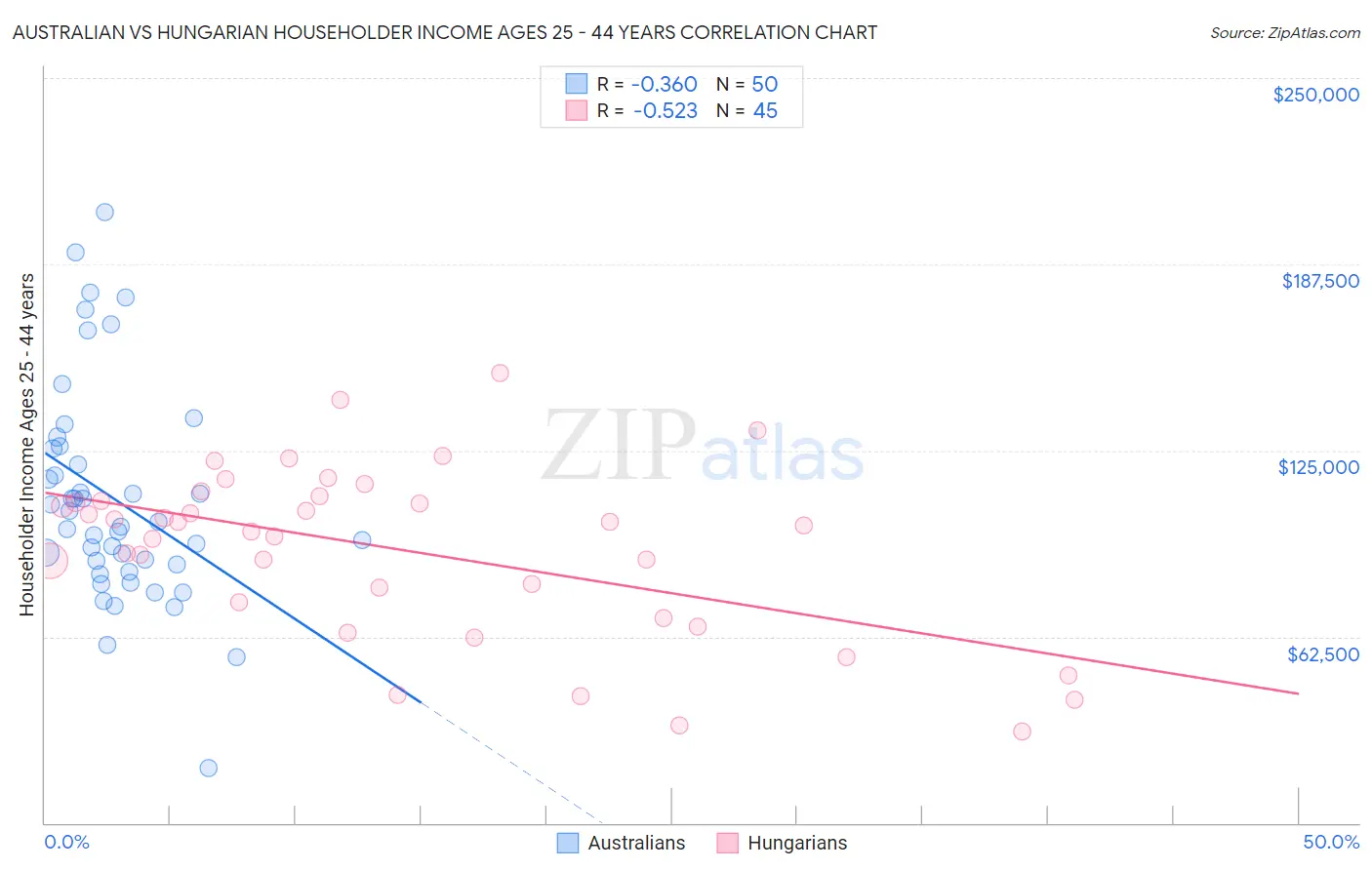 Australian vs Hungarian Householder Income Ages 25 - 44 years