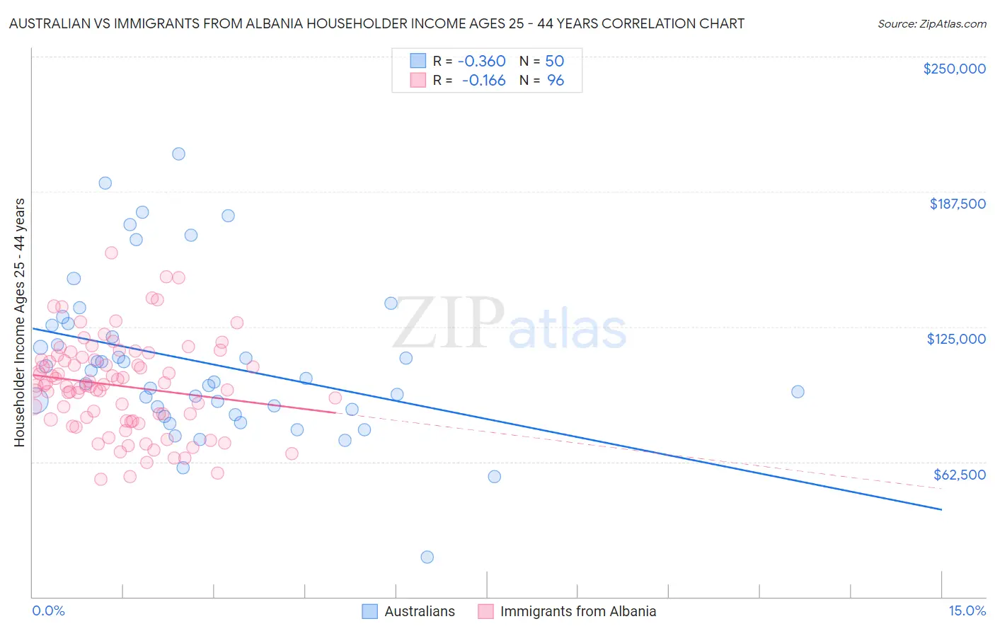 Australian vs Immigrants from Albania Householder Income Ages 25 - 44 years