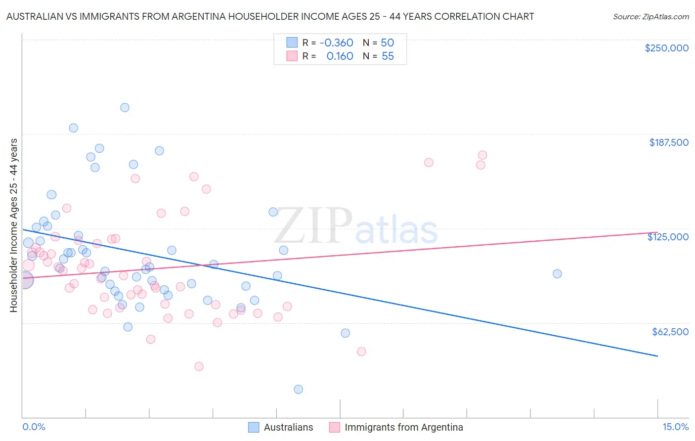 Australian vs Immigrants from Argentina Householder Income Ages 25 - 44 years