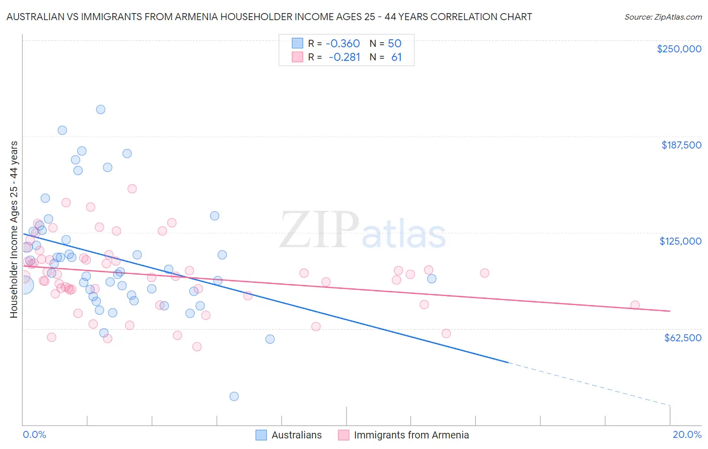 Australian vs Immigrants from Armenia Householder Income Ages 25 - 44 years